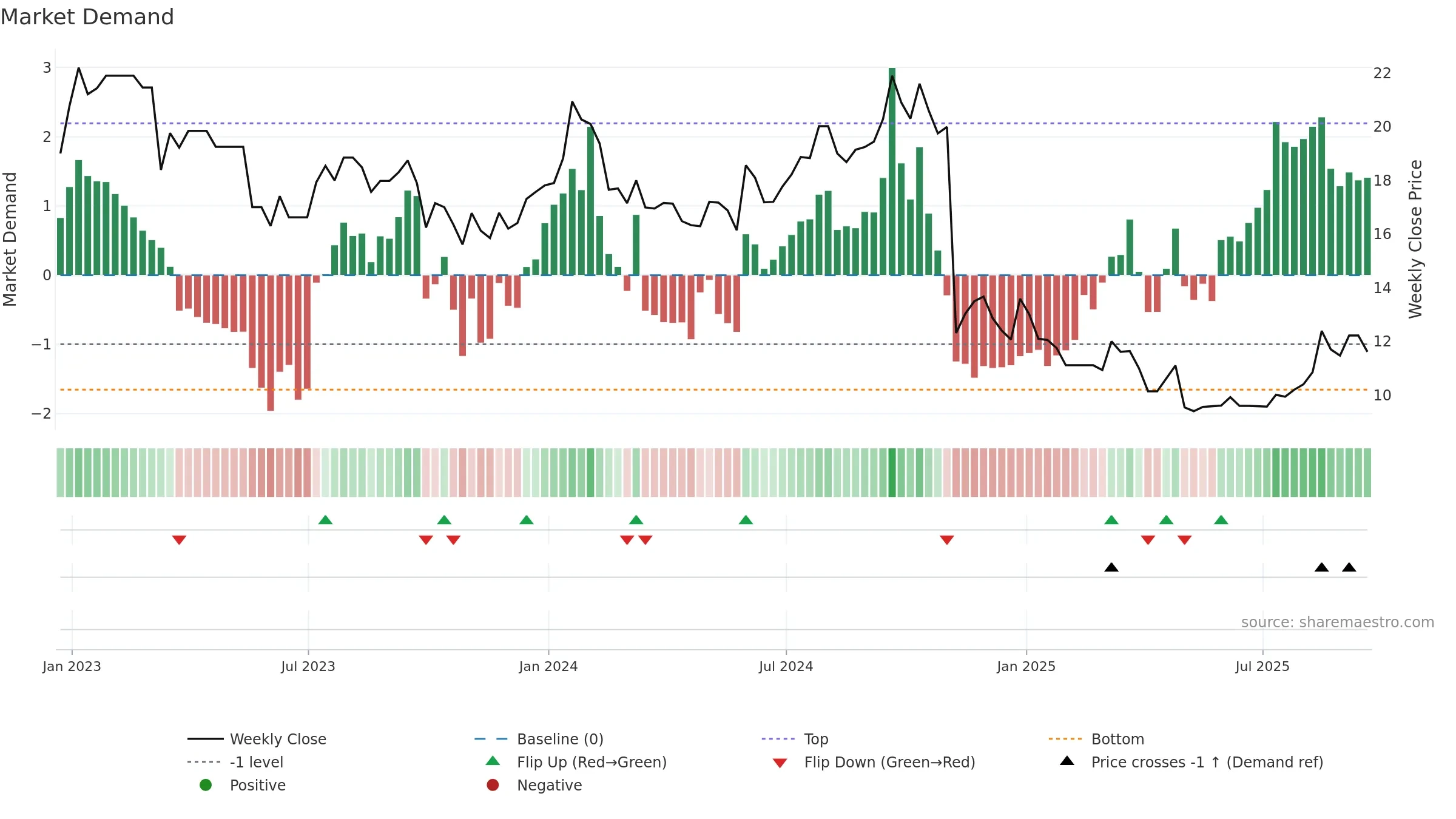 LBTYB weekly Market Demand chart, closing 2025-09-19.