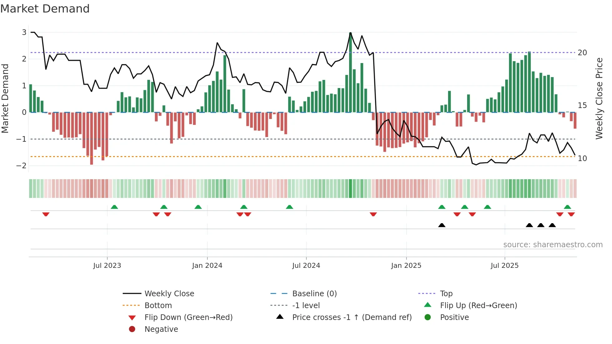 LBTYB weekly Market Demand chart