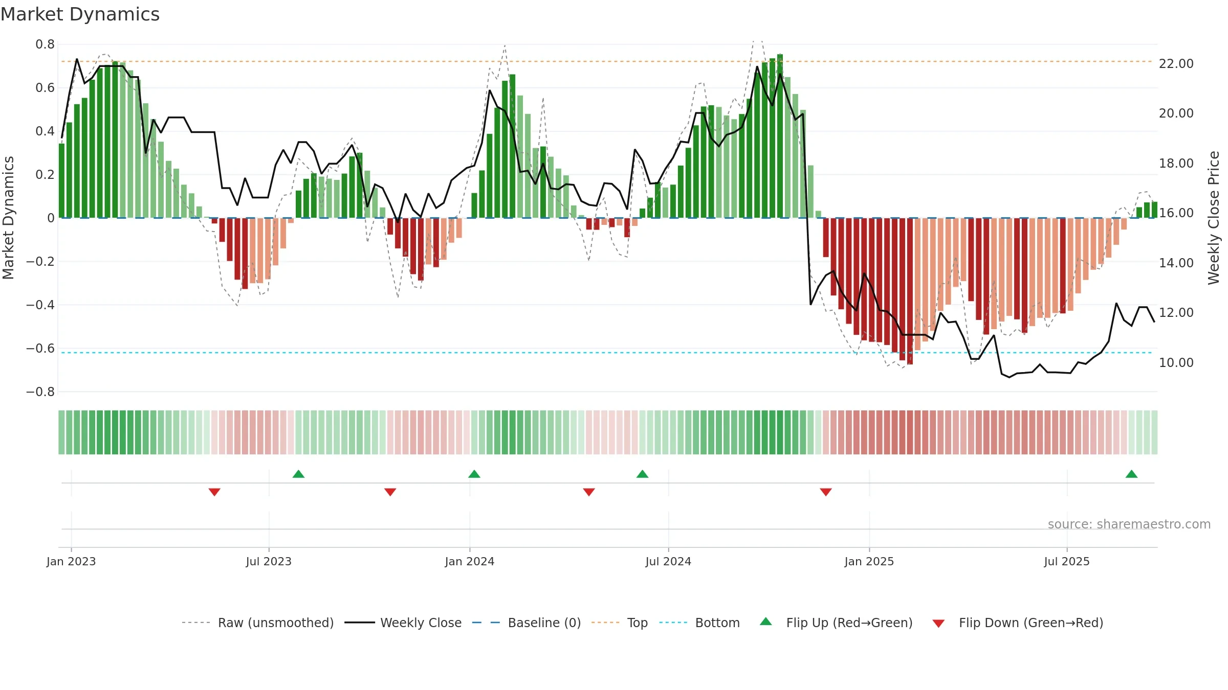 LBTYB weekly Market Dynamics chart, closing 2025-09-19.