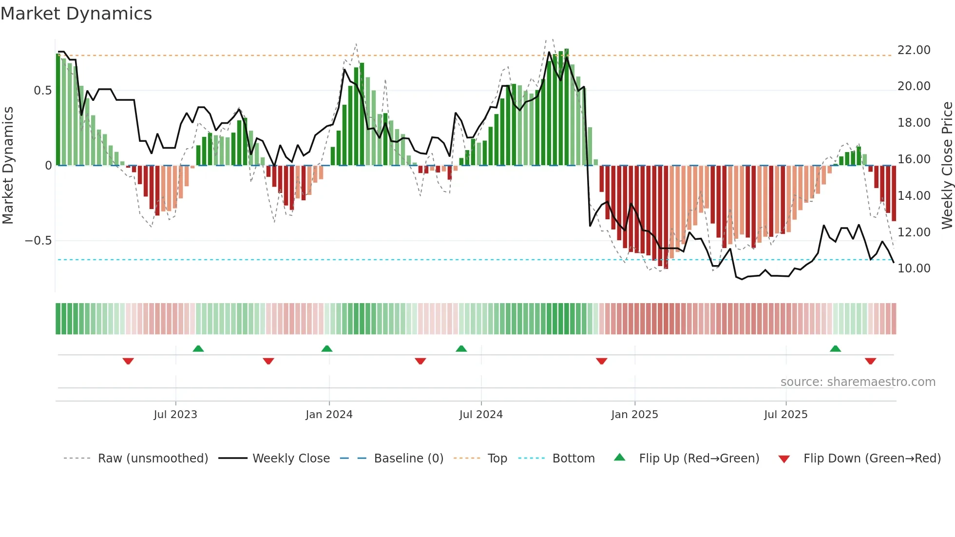 LBTYB weekly Market Dynamics chart