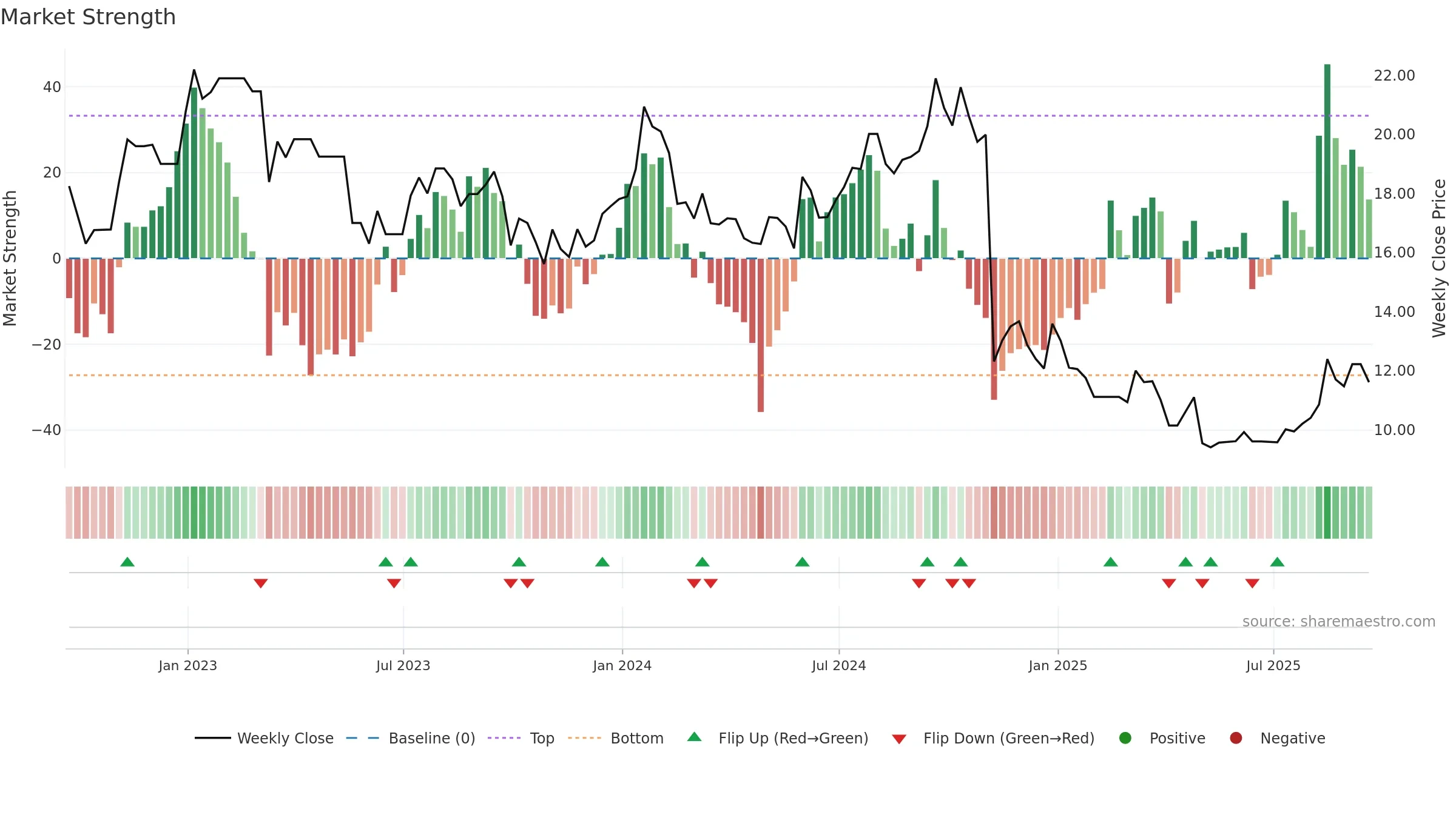 LBTYB weekly Market Strength chart, closing 2025-09-19.