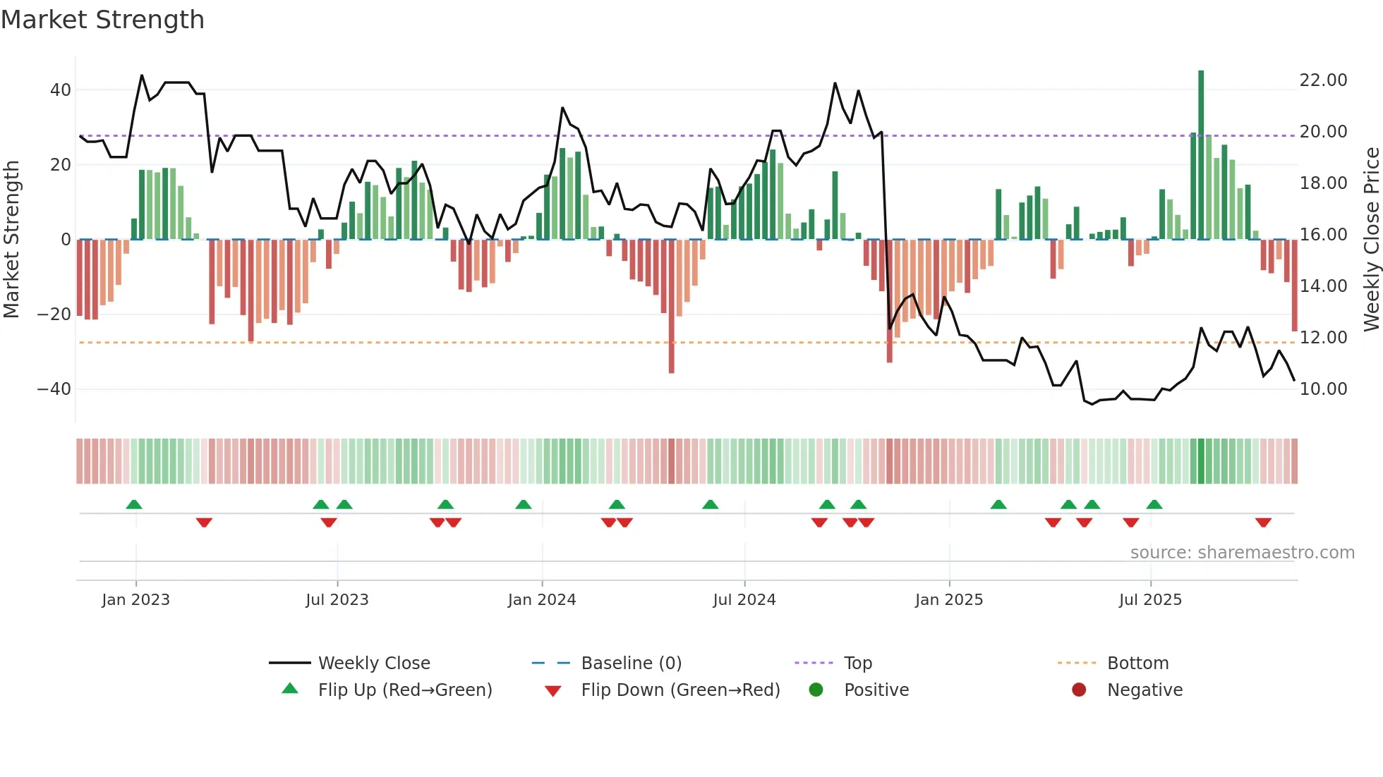 LBTYB weekly Market Strength chart