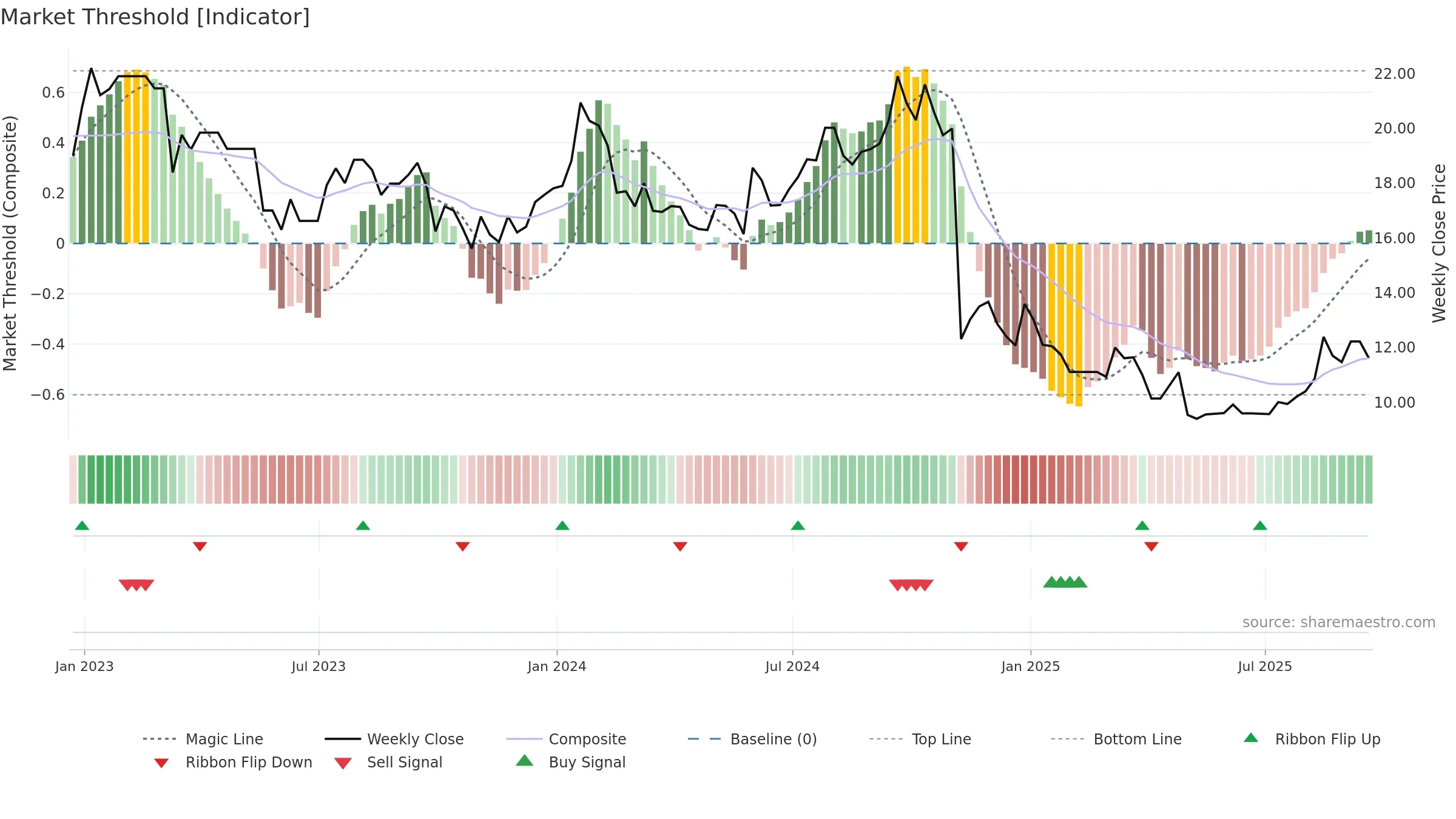 LBTYB weekly Market Threshold chart, closing 2025-09-19.