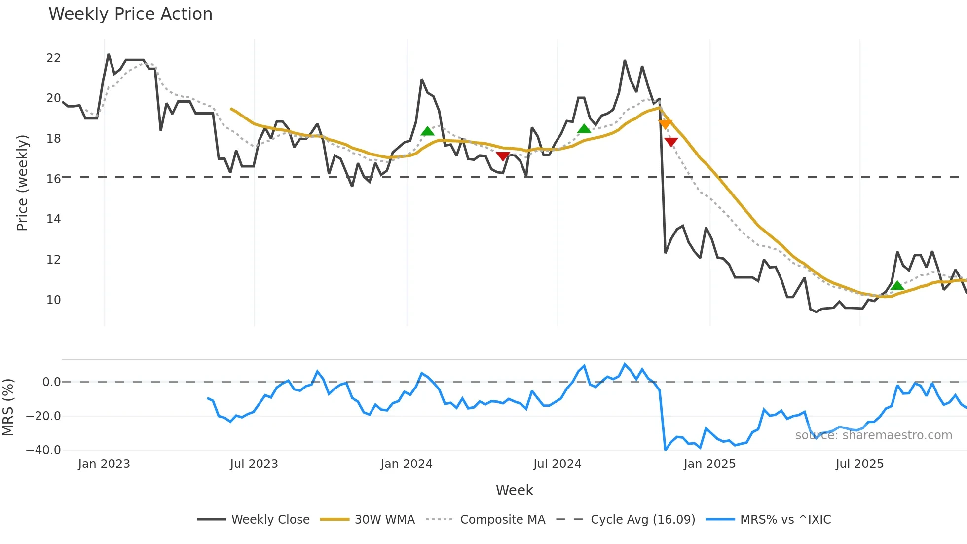 LBTYB weekly Price Action chart, closing 2025-11-07