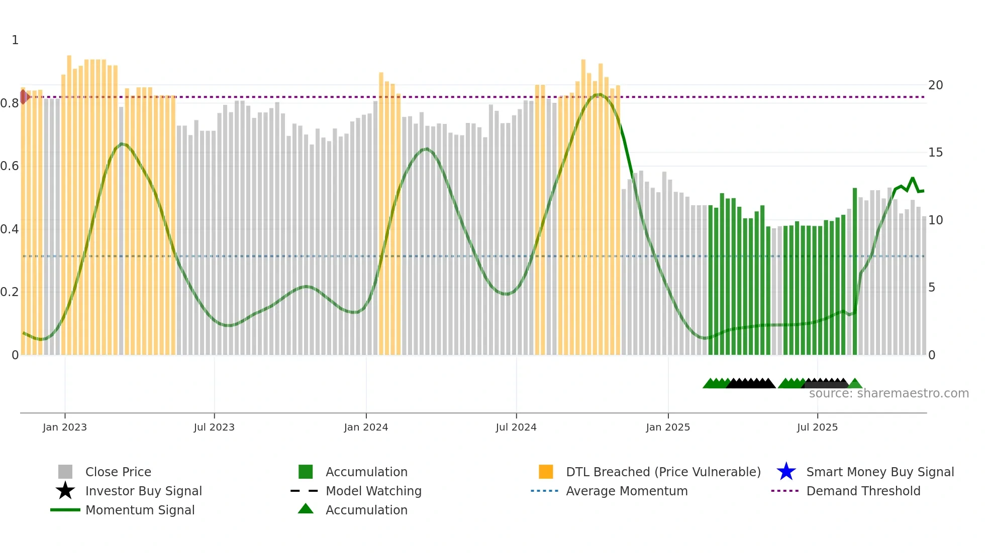 LBTYB weekly Smart Money chart