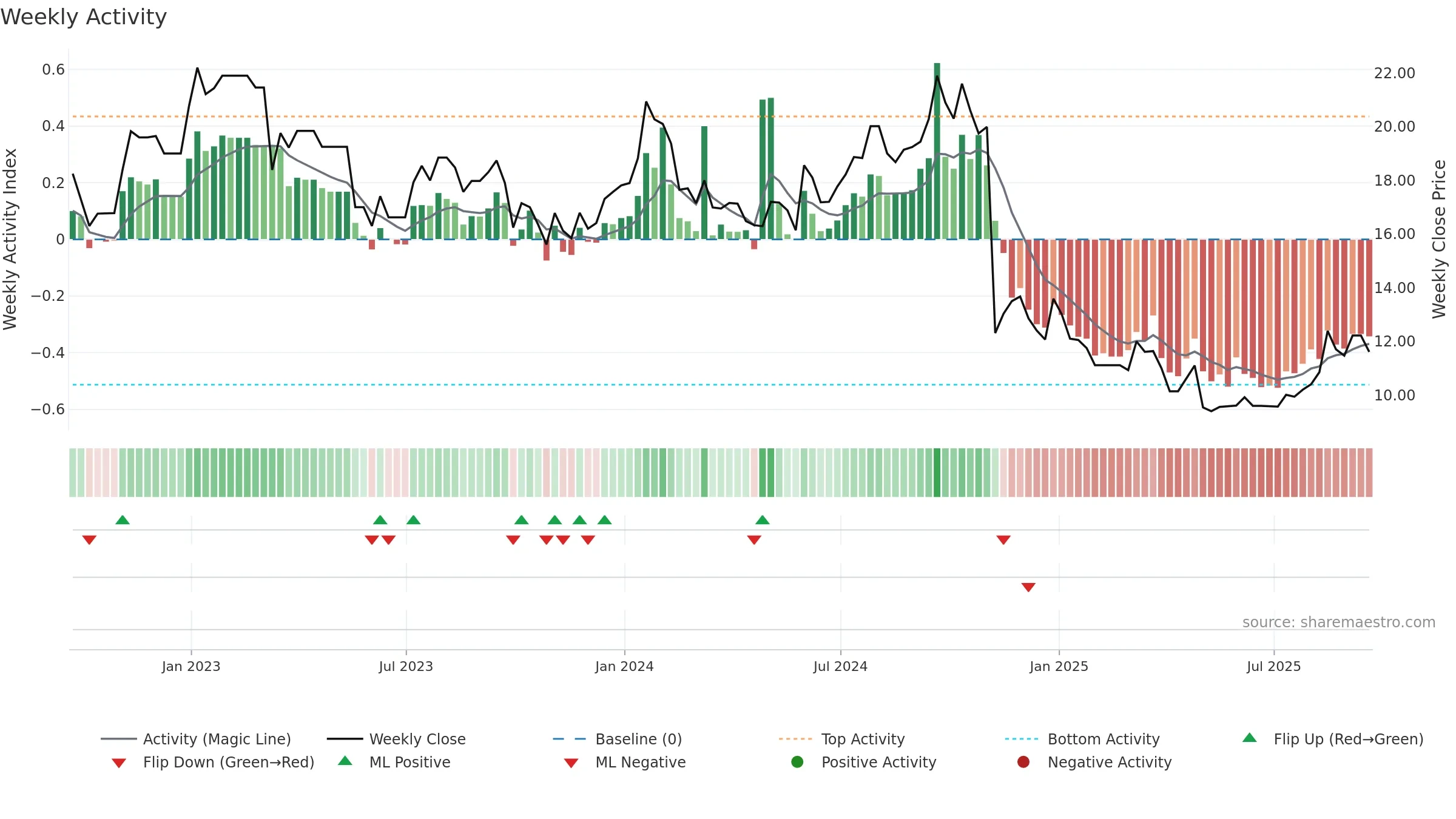 LBTYB weekly Activity chart, closing 2025-09-19.