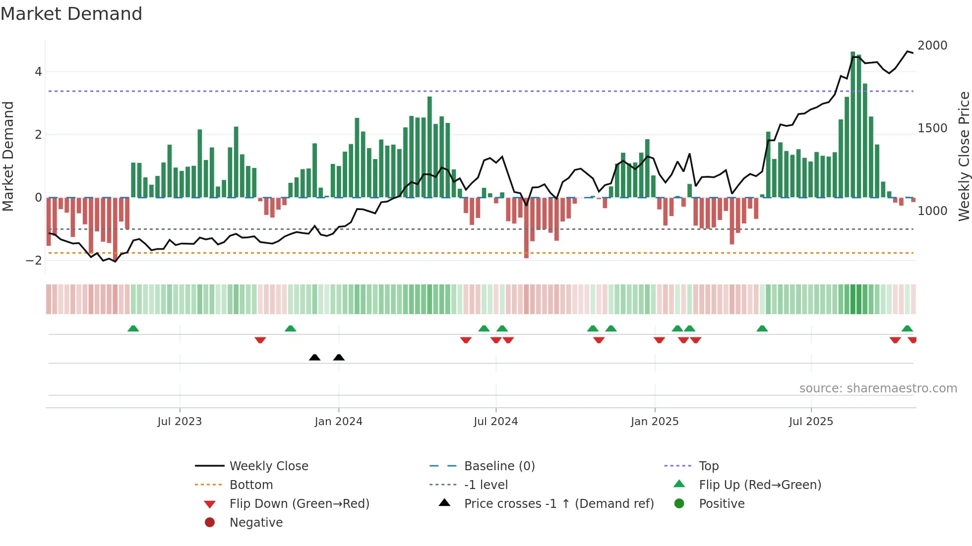 3964 weekly Market Demand chart