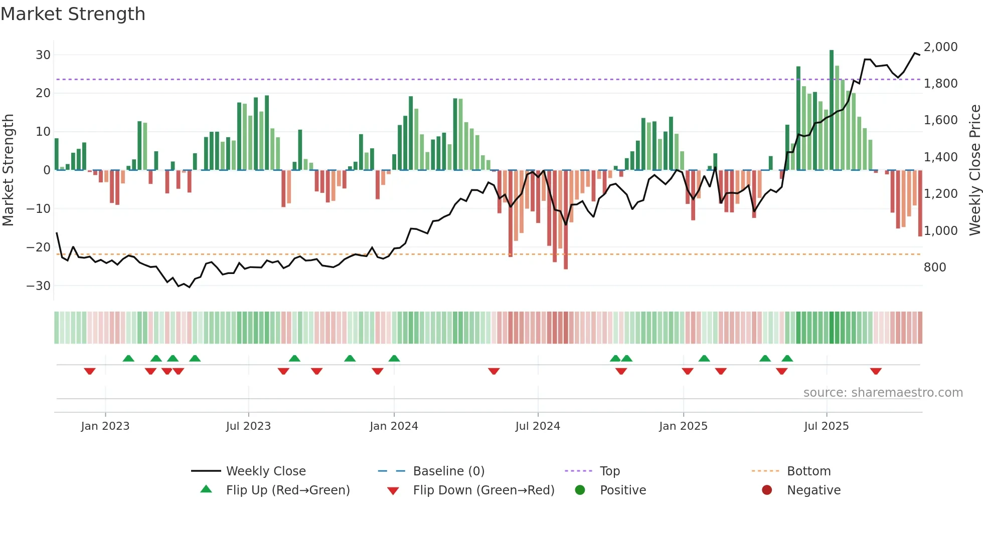 3964 weekly Market Strength chart