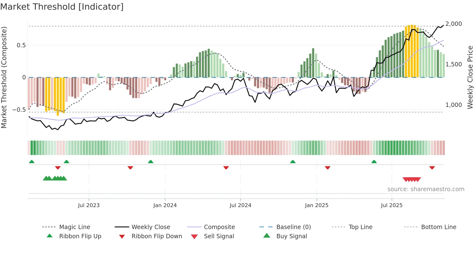 3964 weekly Market Threshold chart