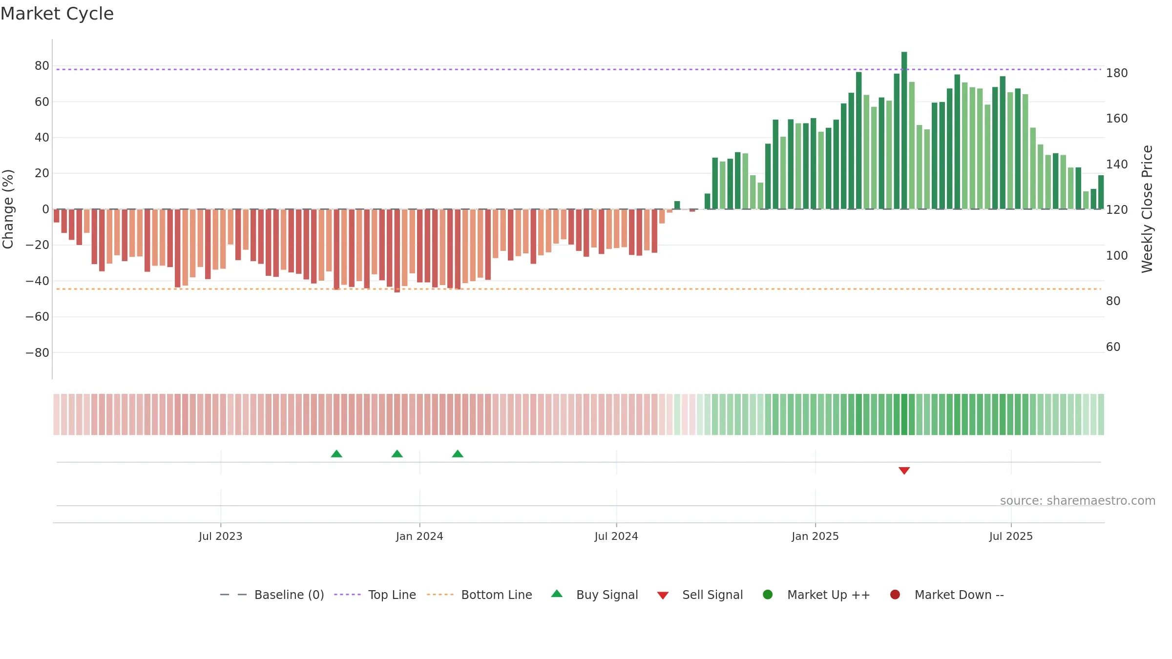 3660 weekly Market Cycle chart, closing 2025-09-22.