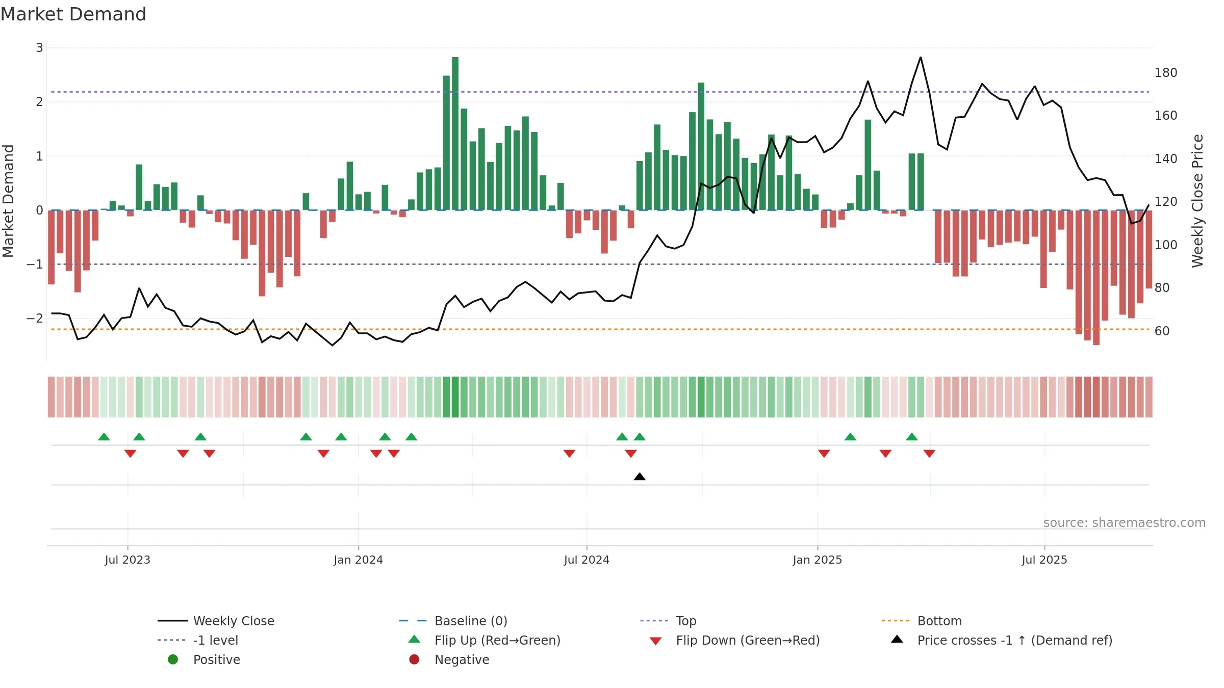 3660 weekly Market Demand chart, closing 2025-09-22.