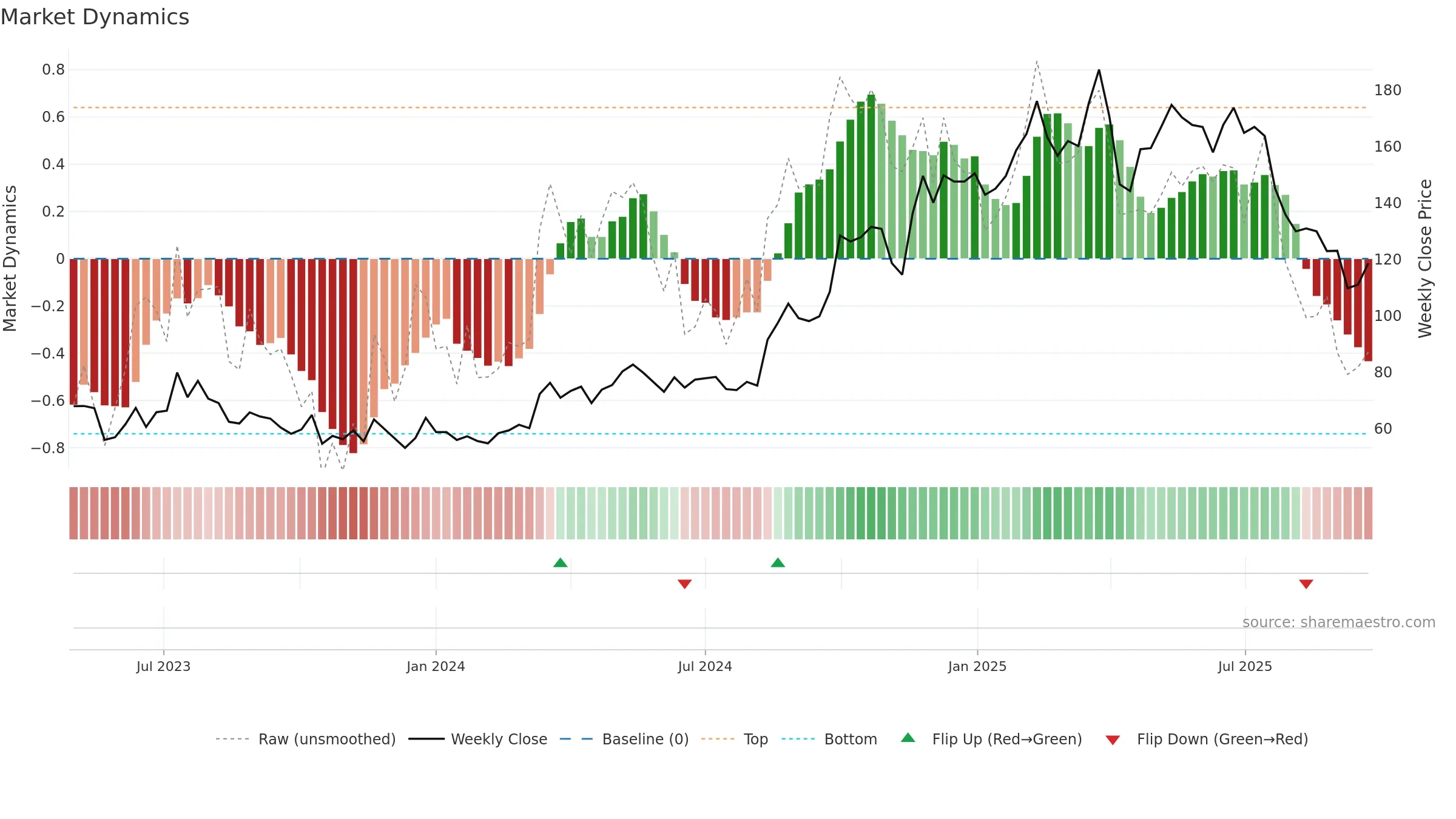 3660 weekly Market Dynamics chart, closing 2025-09-22.