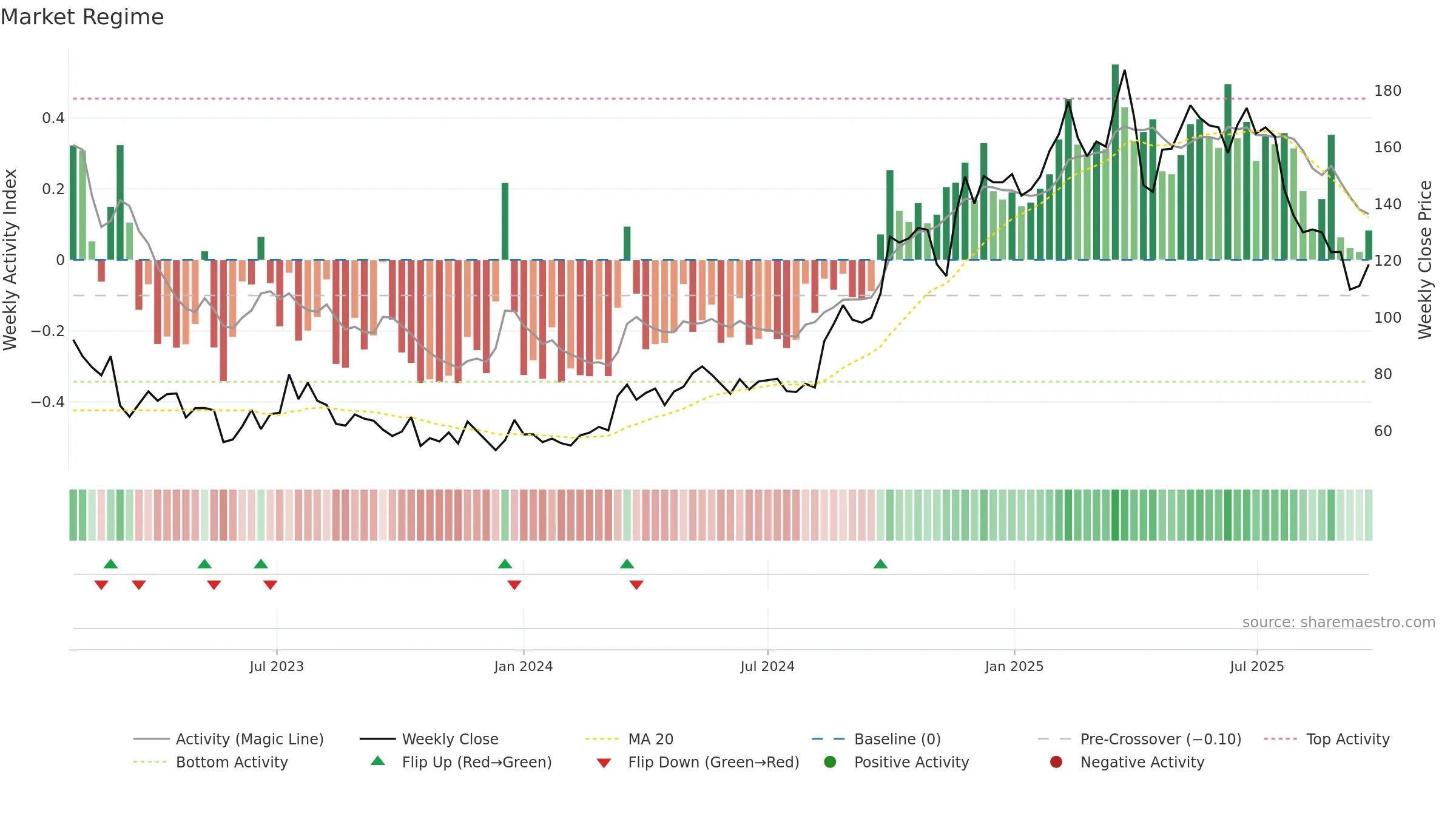 3660 weekly Market Snapshot chart, closing 2025-09-22.