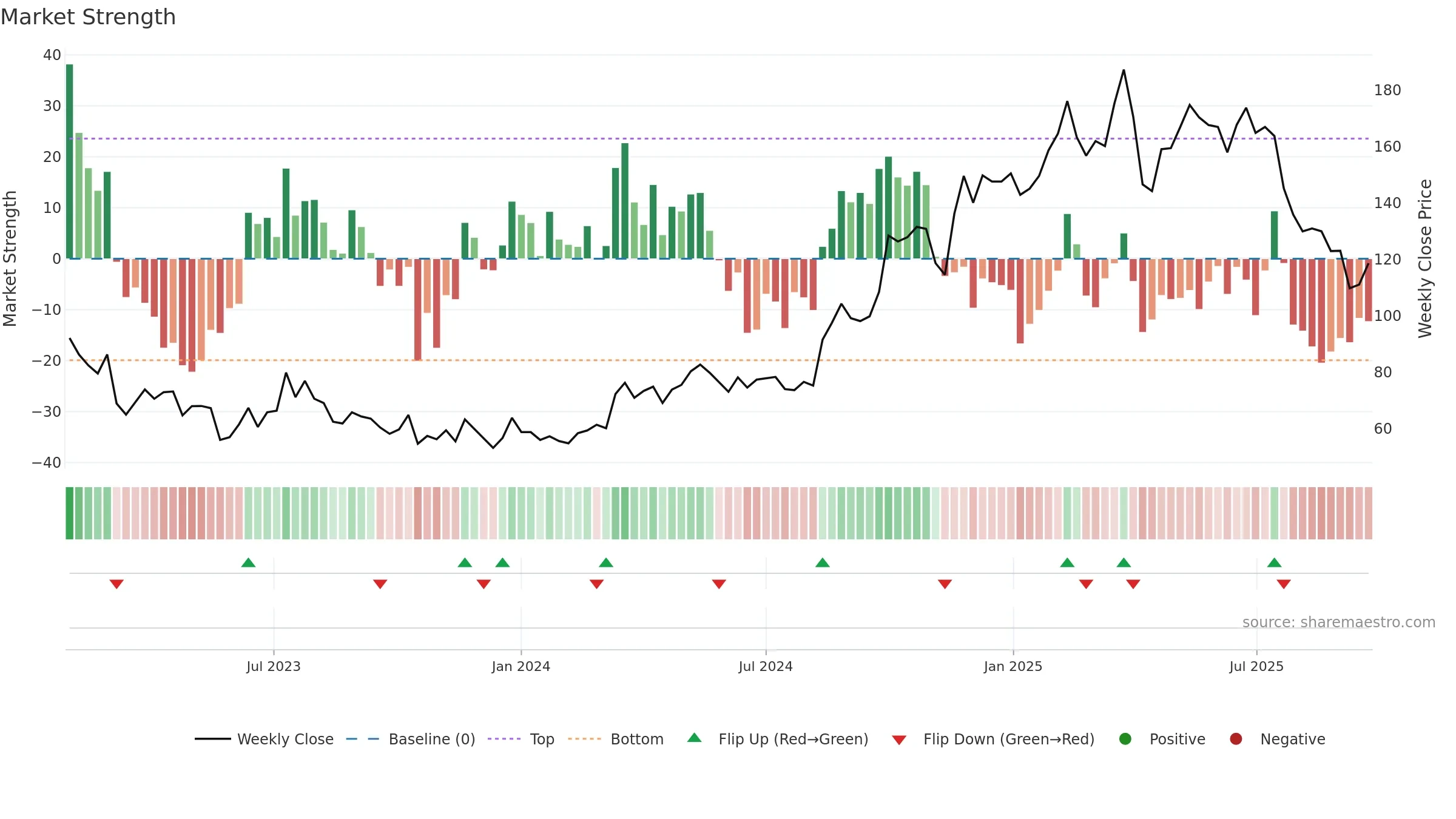 3660 weekly Market Strength chart, closing 2025-09-22.