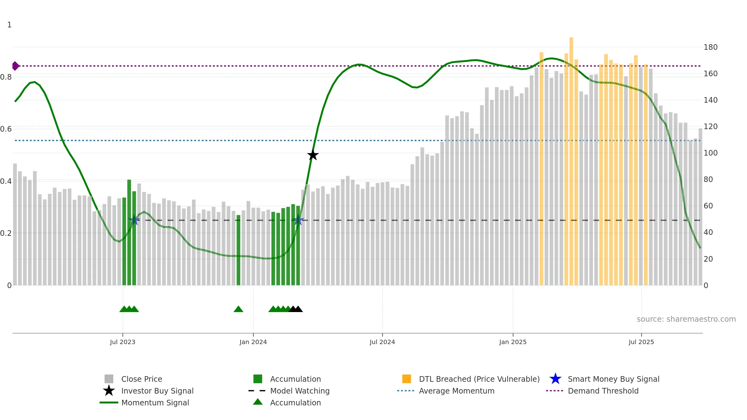 3660 weekly Smart Money chart, closing 2025-09-22.