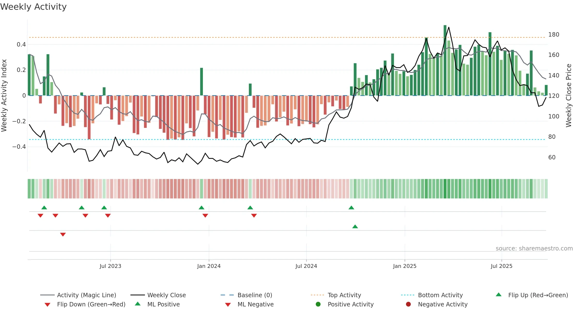 3660 weekly Activity chart, closing 2025-09-22.