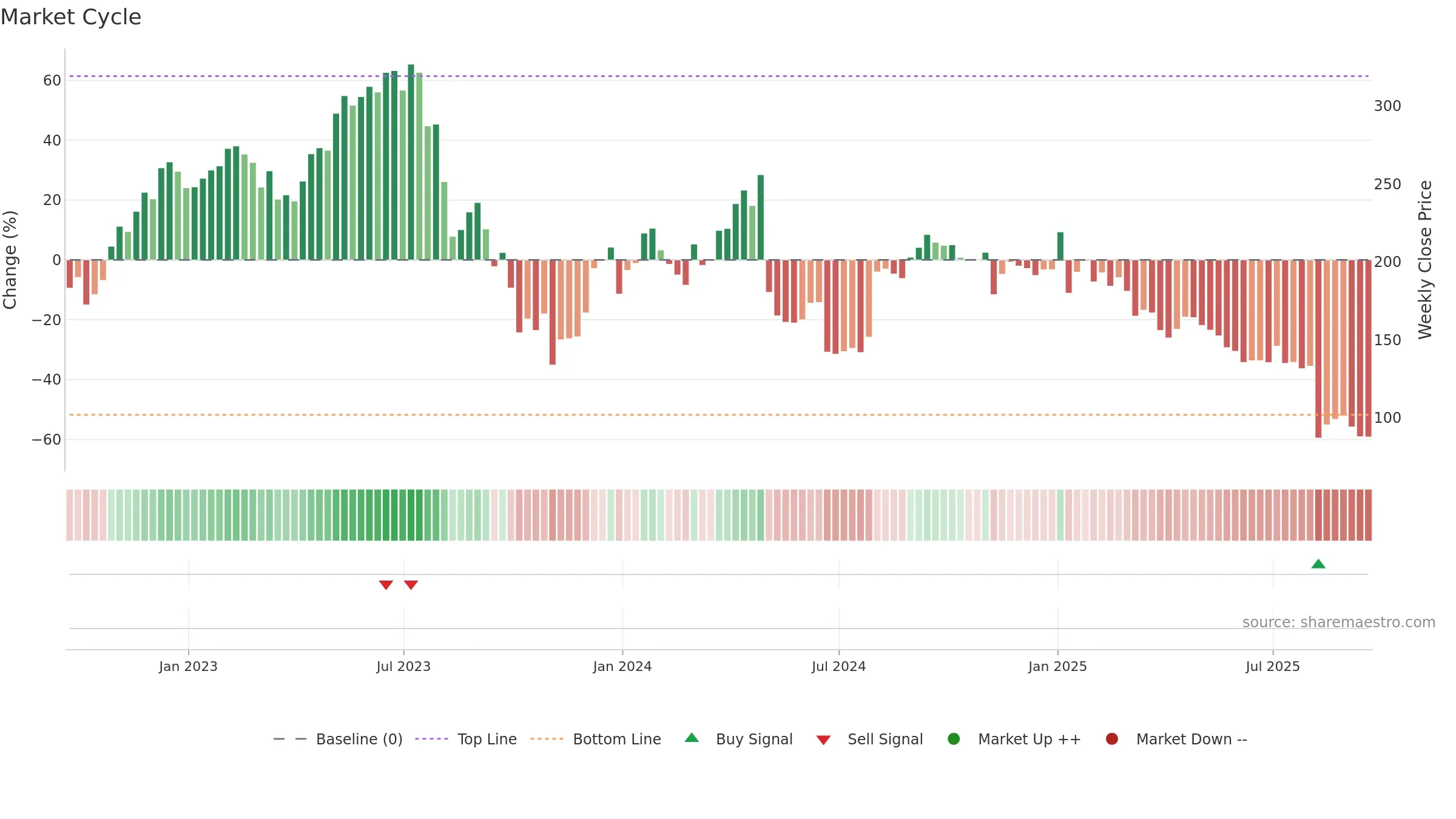 INSP weekly Market Cycle chart, closing 2025-09-19.