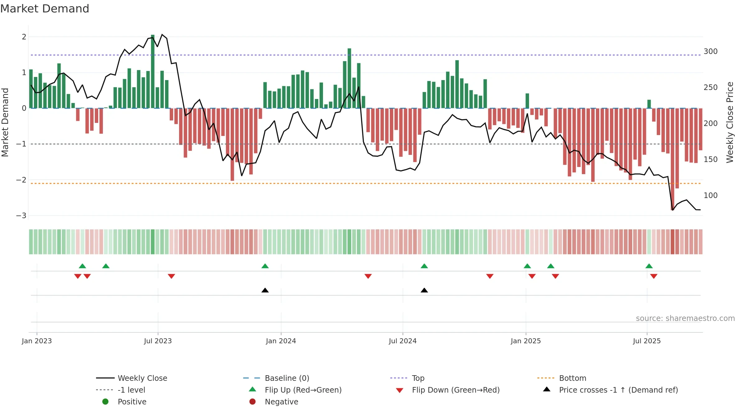 INSP weekly Market Demand chart, closing 2025-09-19.