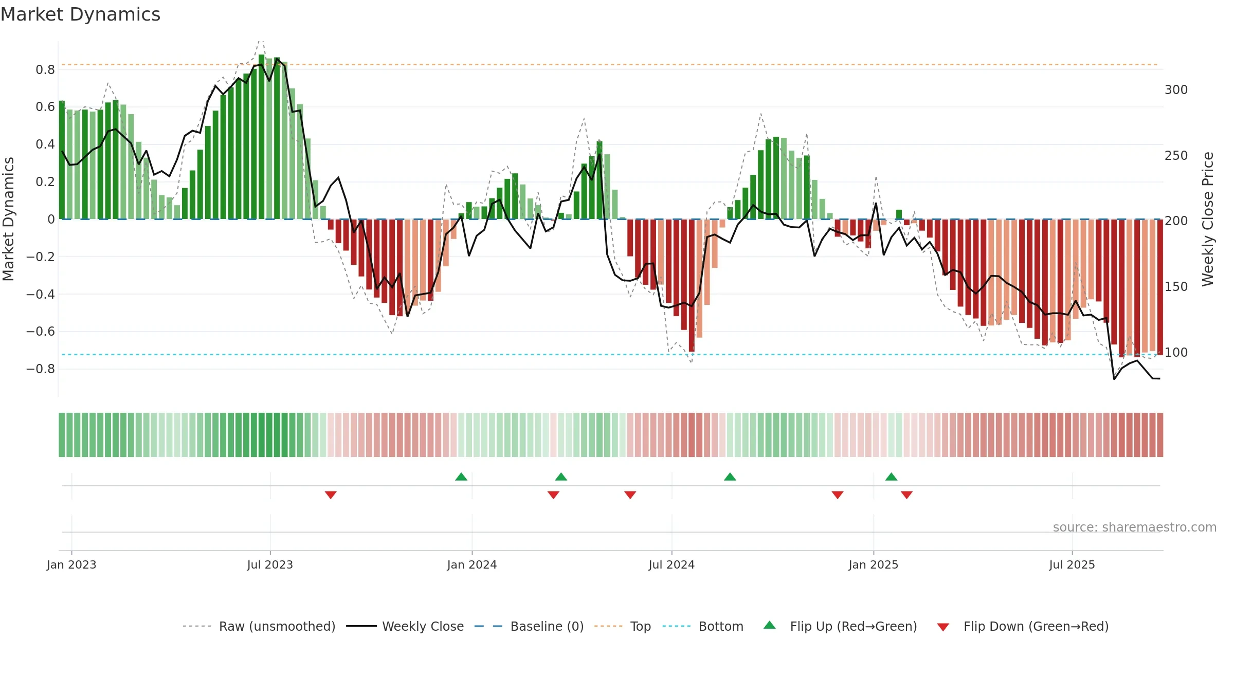 INSP weekly Market Dynamics chart, closing 2025-09-19.