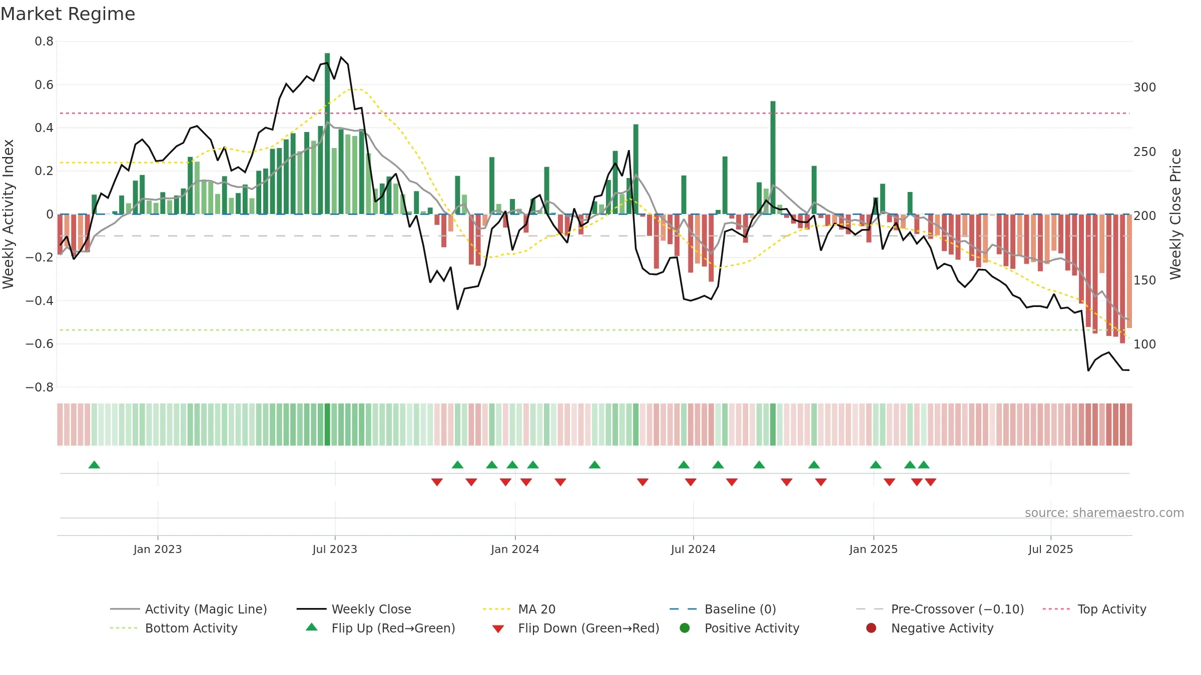 INSP weekly Market Snapshot chart, closing 2025-09-19.