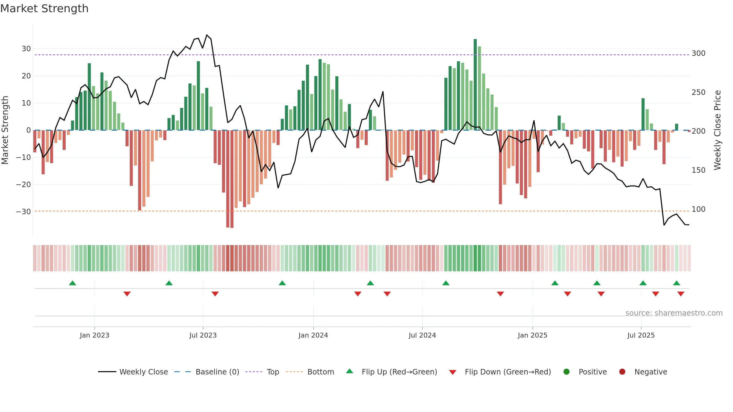INSP weekly Market Strength chart, closing 2025-09-19.