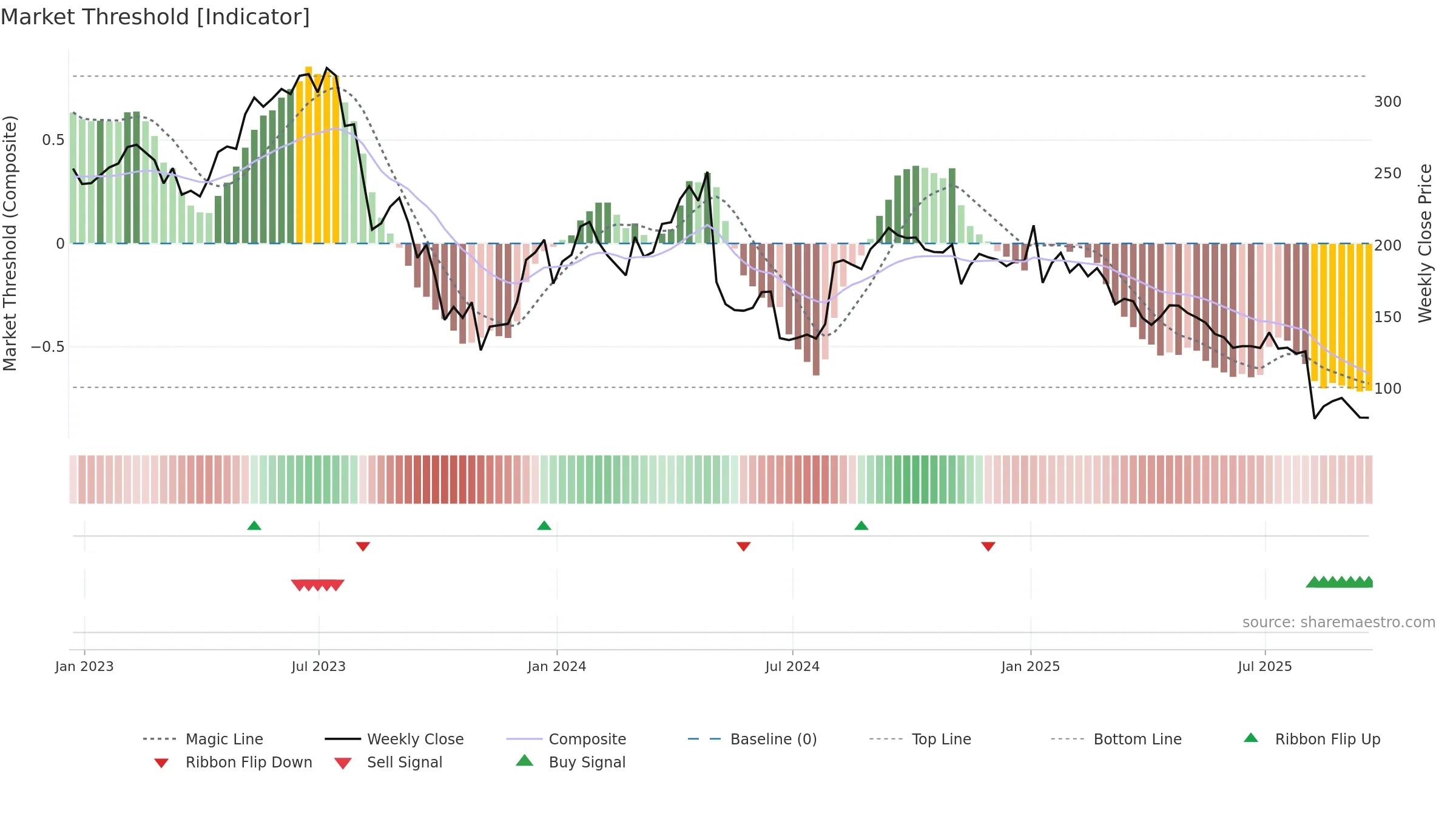 INSP weekly Market Threshold chart, closing 2025-09-19.
