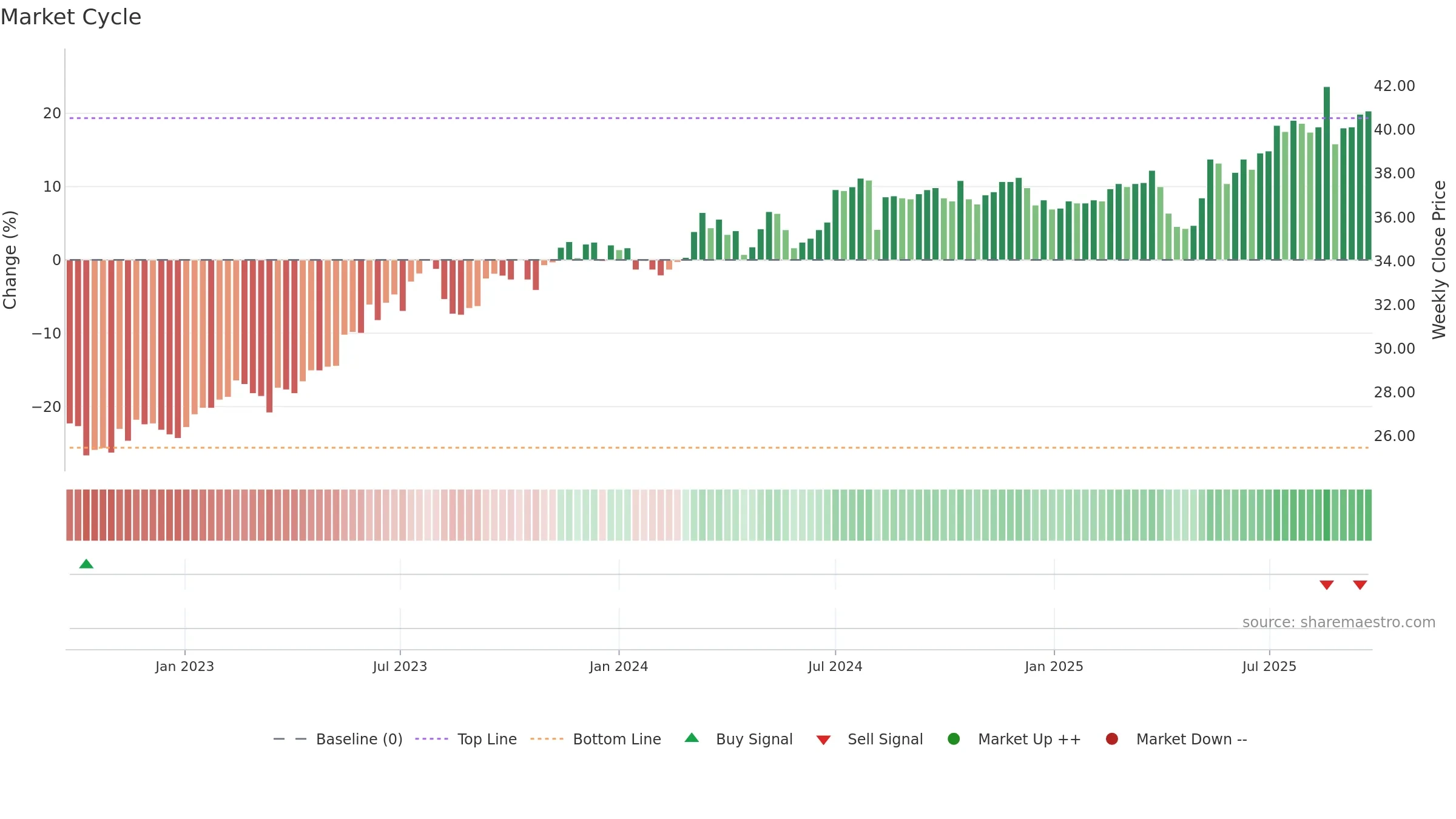 2886 weekly Market Cycle chart, closing 2025-09-15.