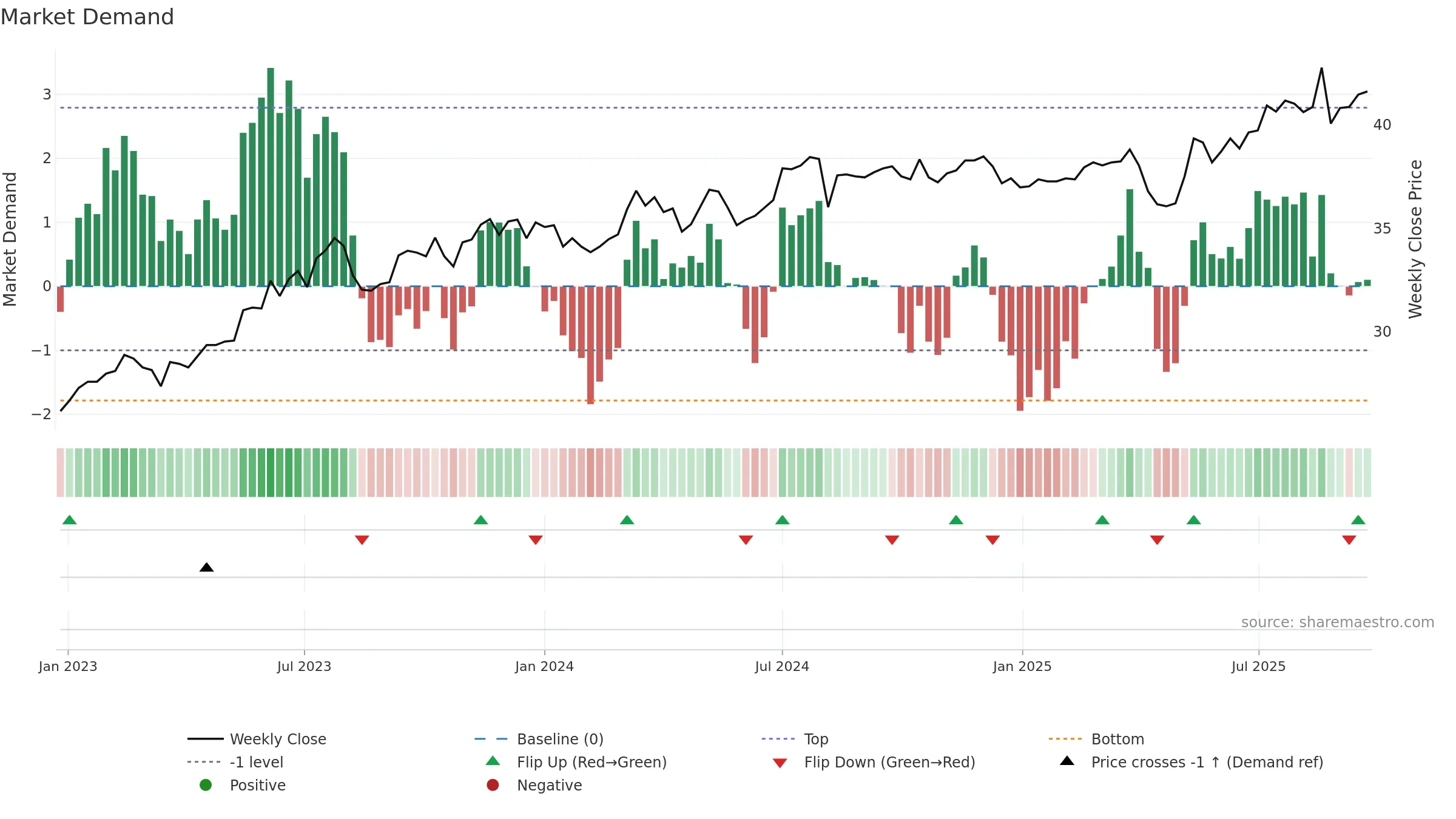 2886 weekly Market Demand chart, closing 2025-09-15.