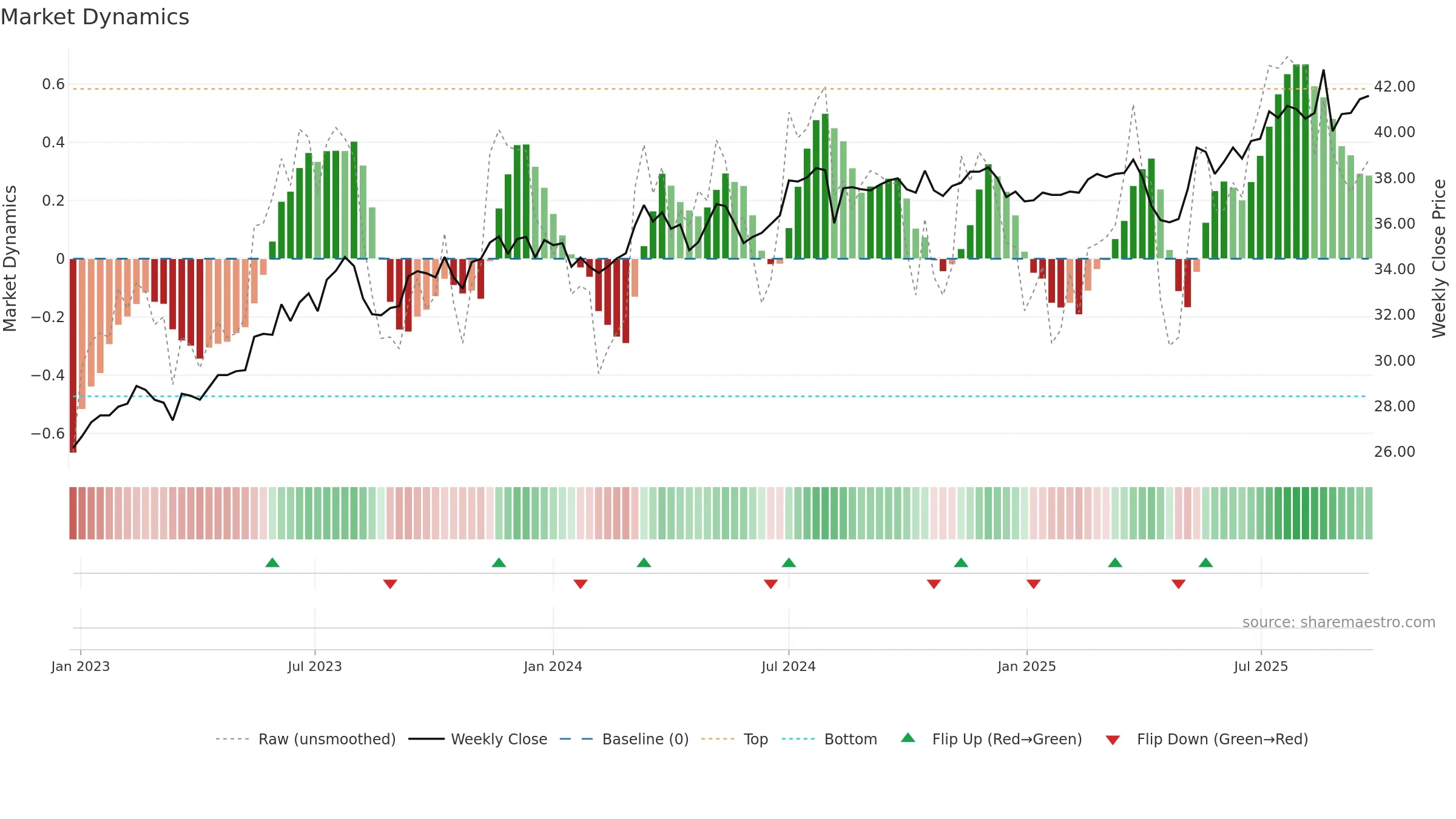 2886 weekly Market Dynamics chart, closing 2025-09-15.