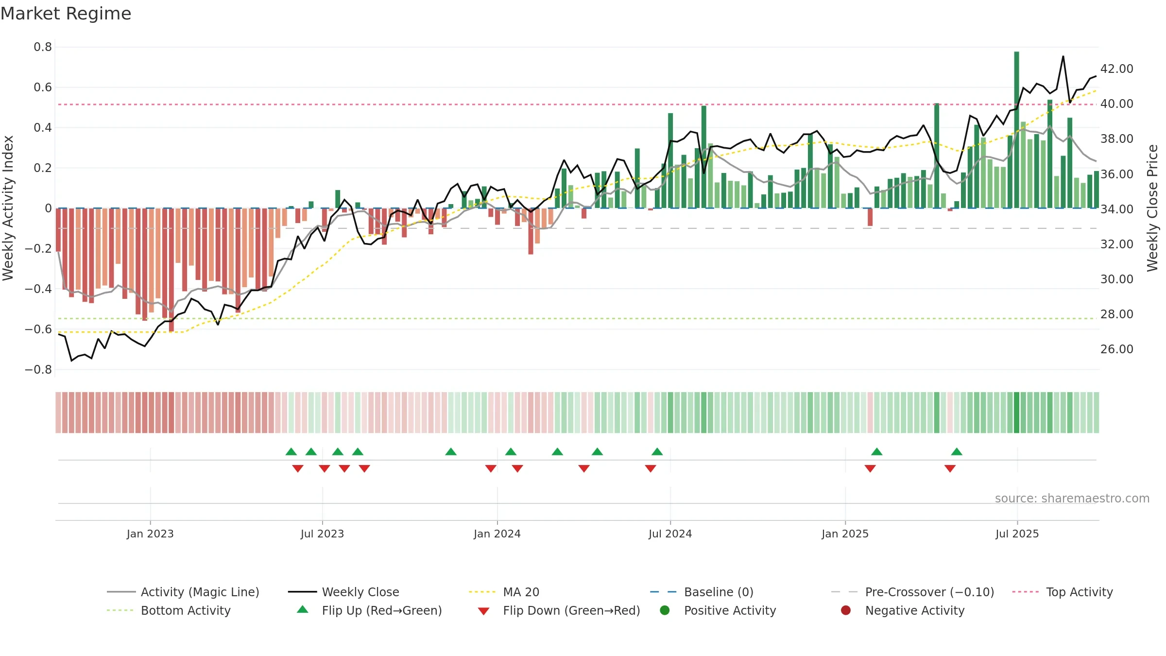 2886 weekly Market Snapshot chart, closing 2025-09-15.