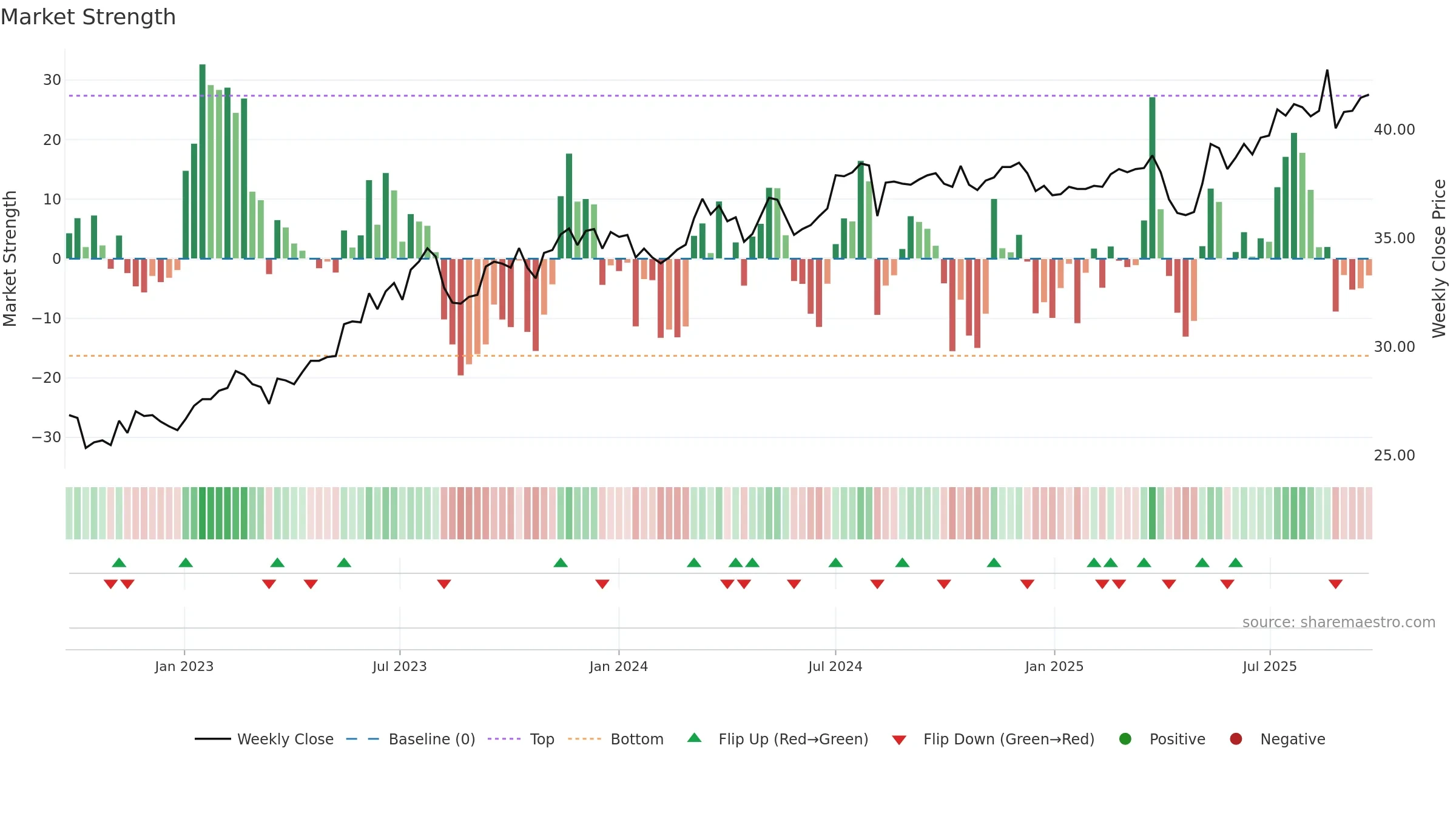 2886 weekly Market Strength chart, closing 2025-09-15.