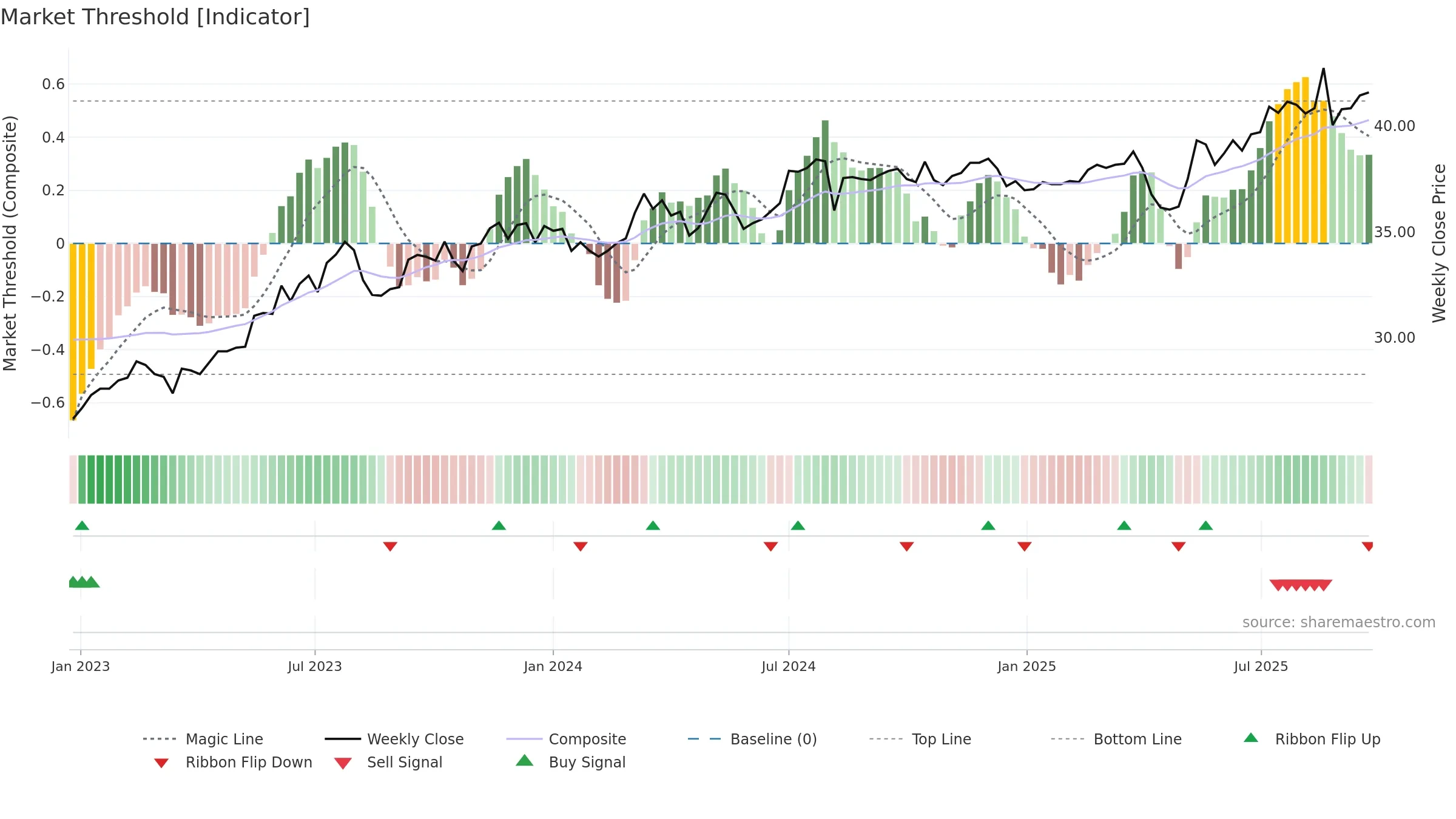 2886 weekly Market Threshold chart, closing 2025-09-15.
