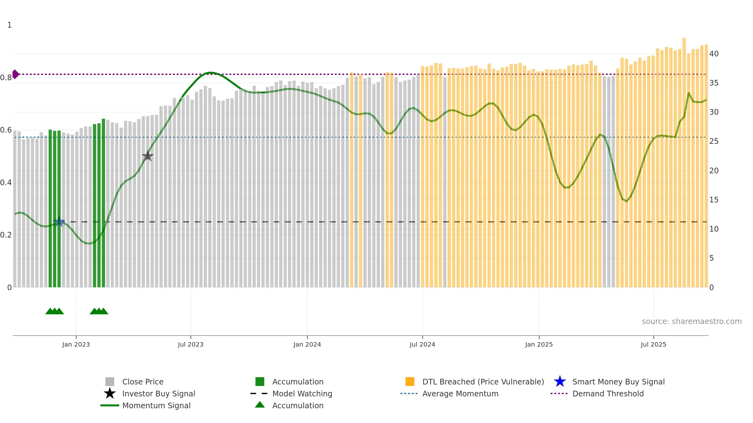 2886 weekly Smart Money chart, closing 2025-09-15.