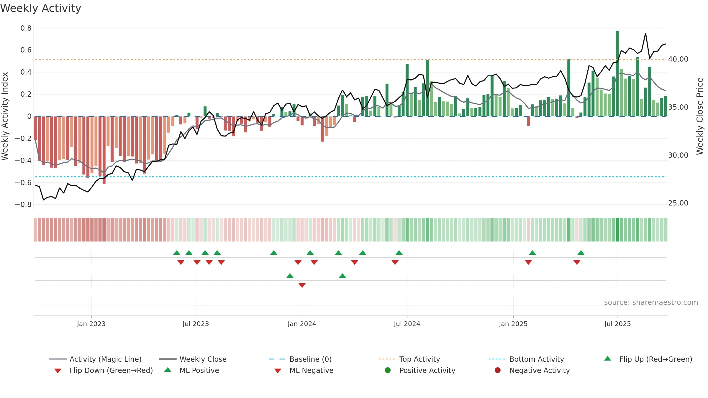 2886 weekly Activity chart, closing 2025-09-15.