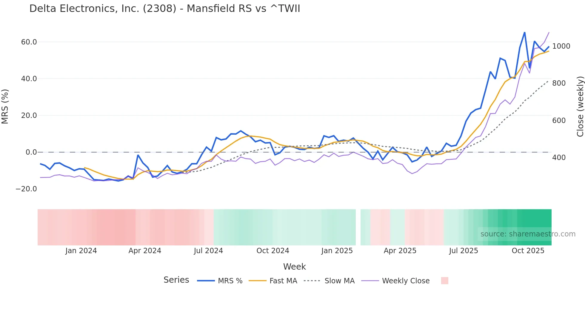 2308 Mansfield Relative Strength chart