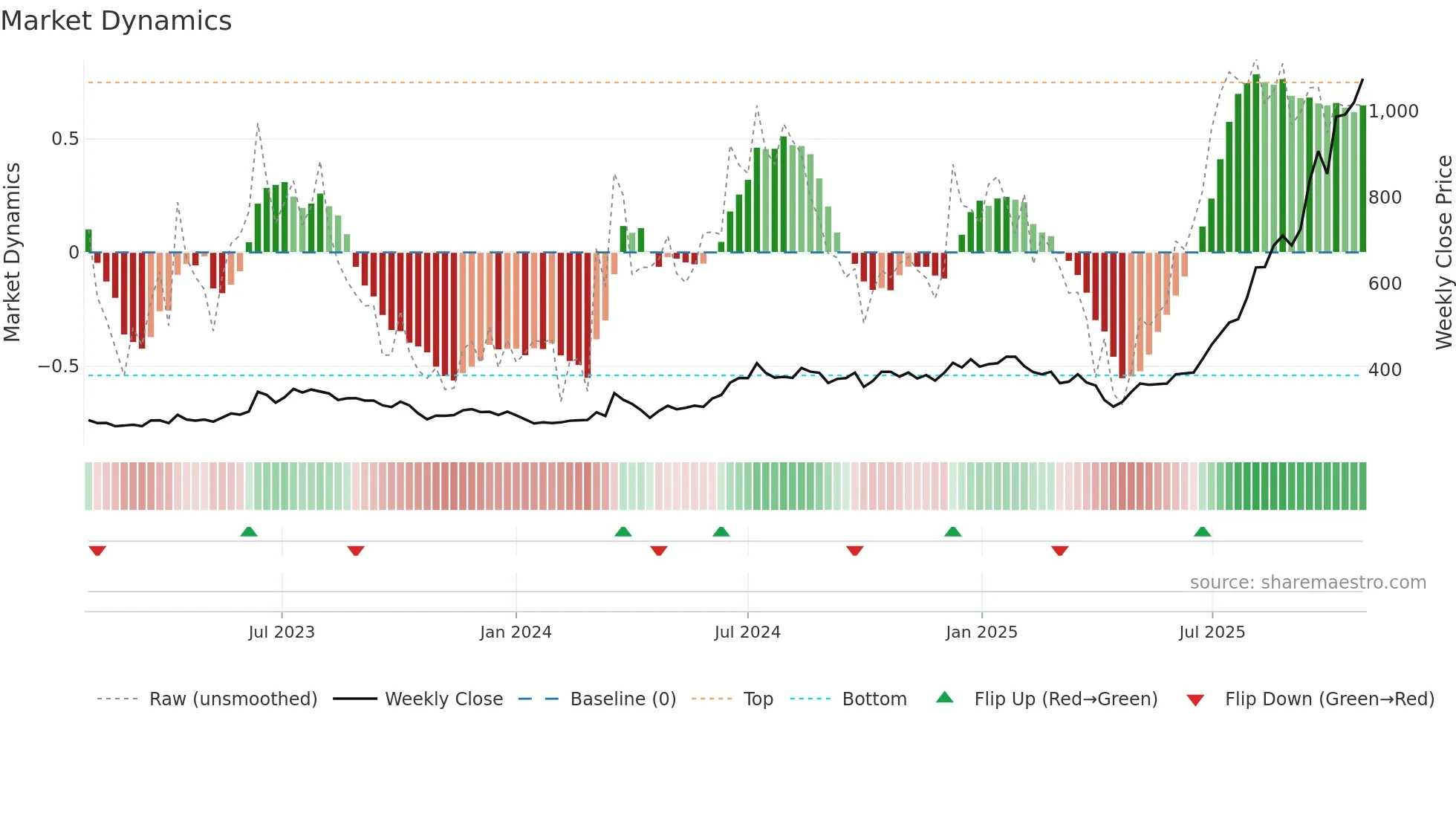 2308 weekly Market Dynamics chart