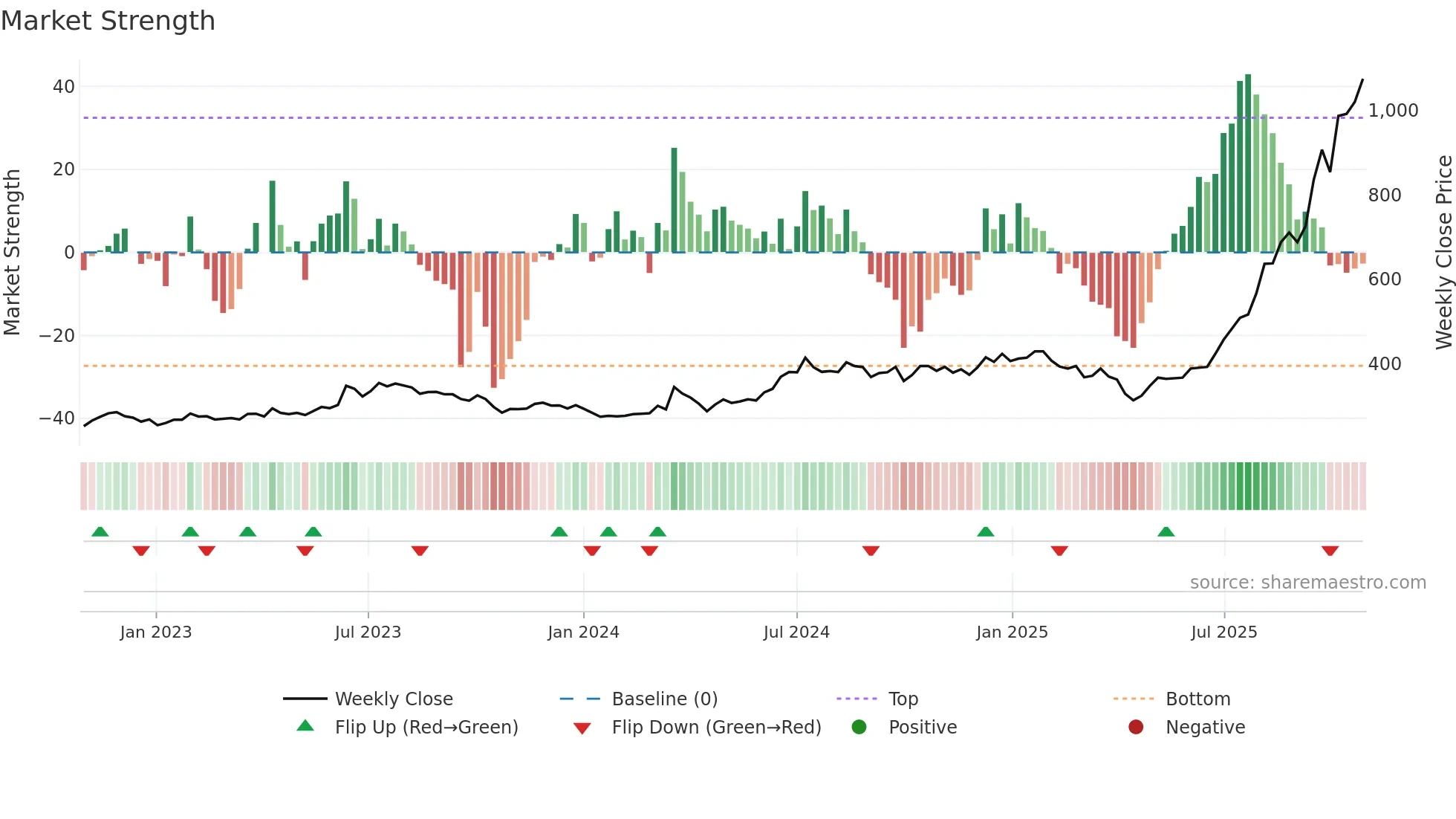 2308 weekly Market Strength chart