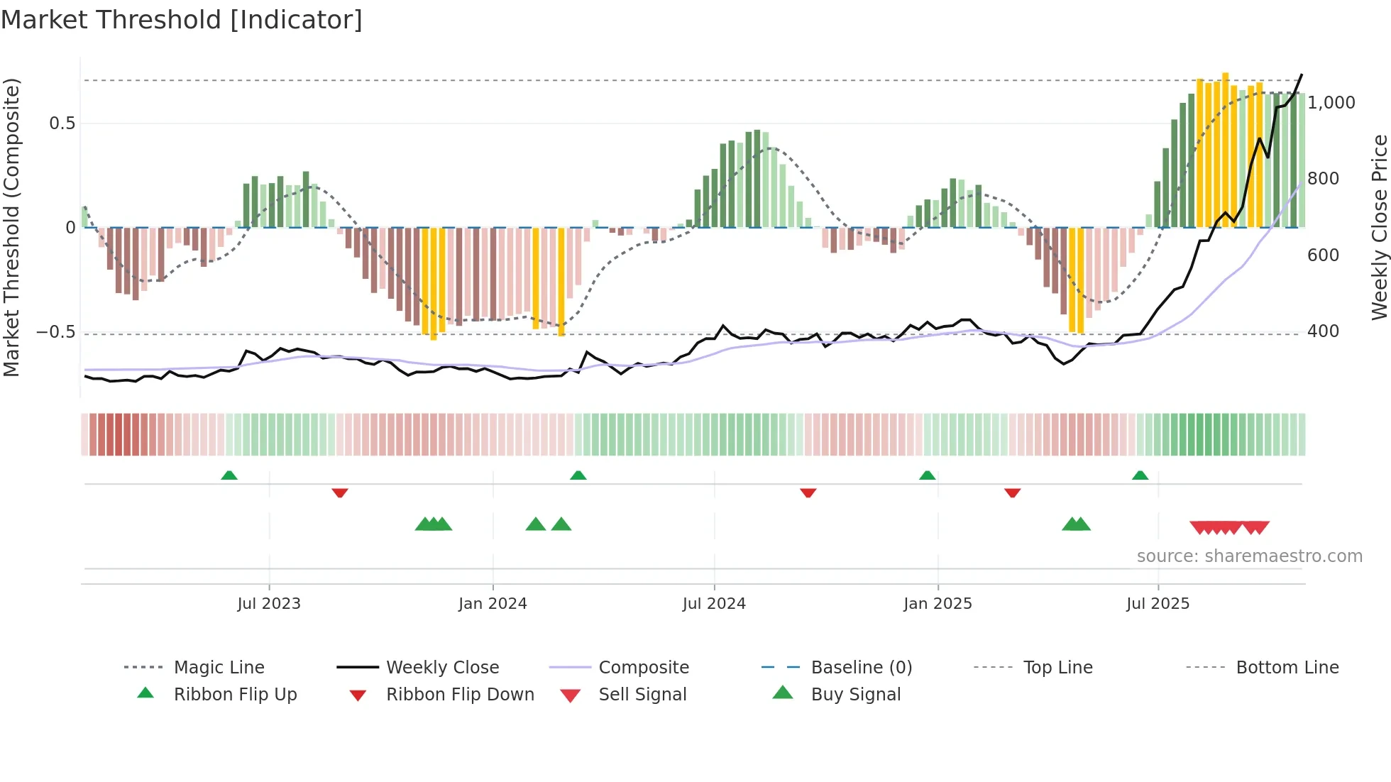 2308 weekly Market Threshold chart