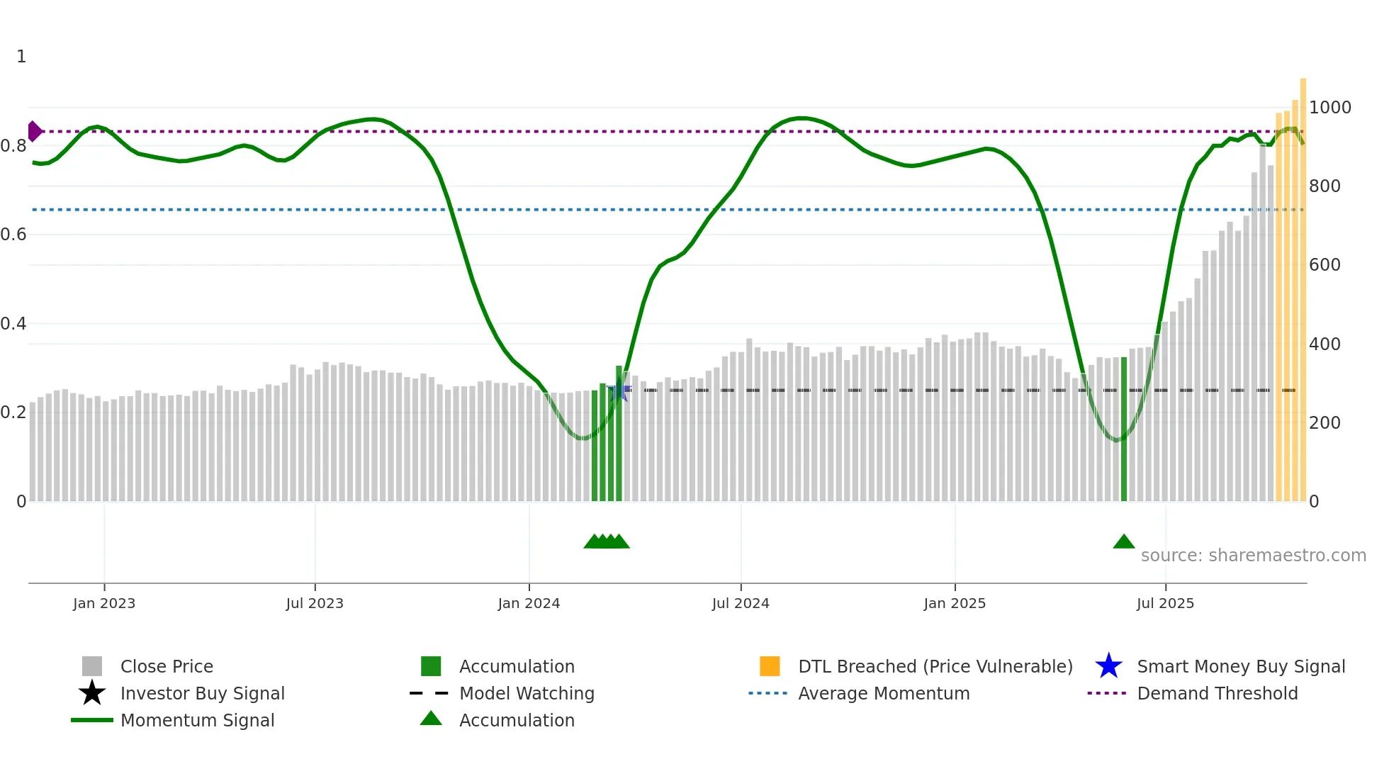 2308 weekly Smart Money chart