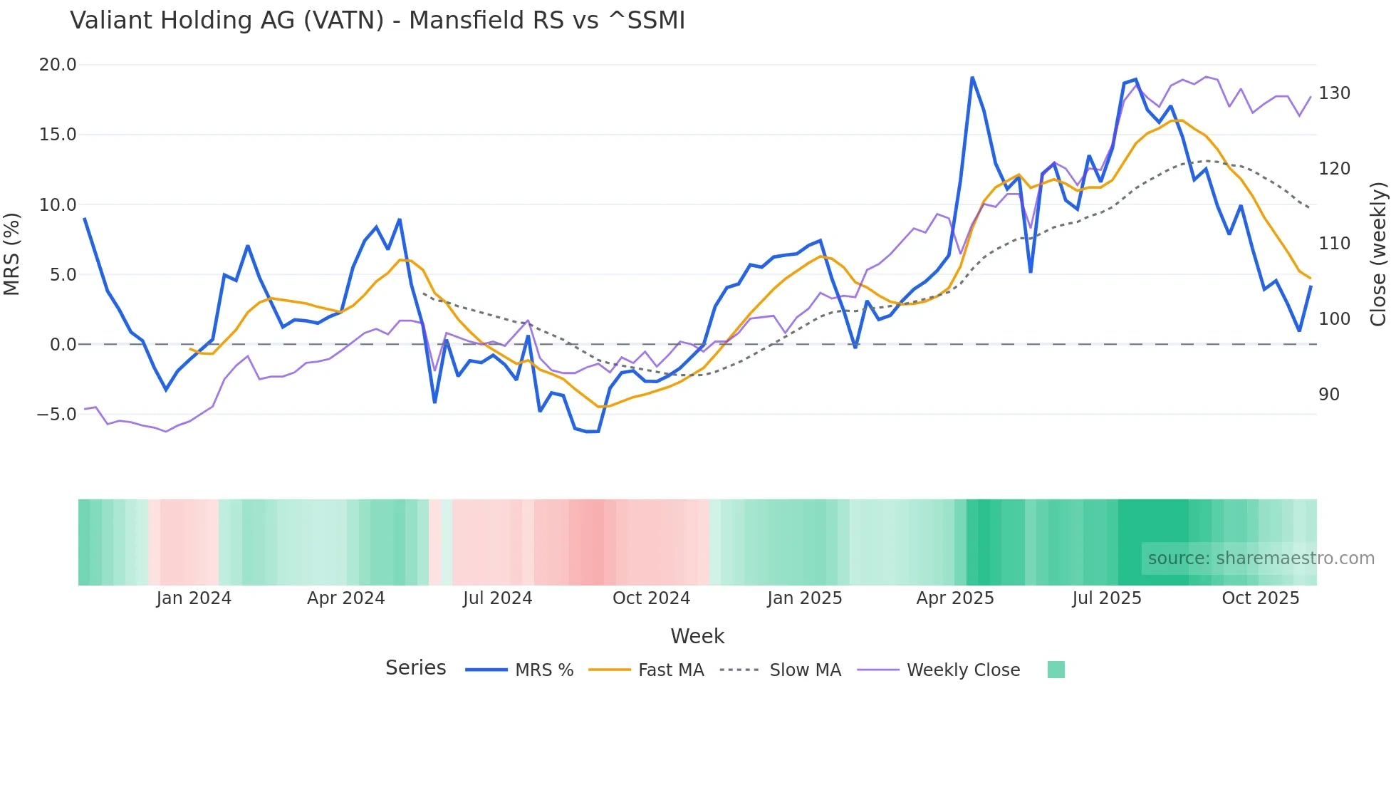 VATN Mansfield Relative Strength chart