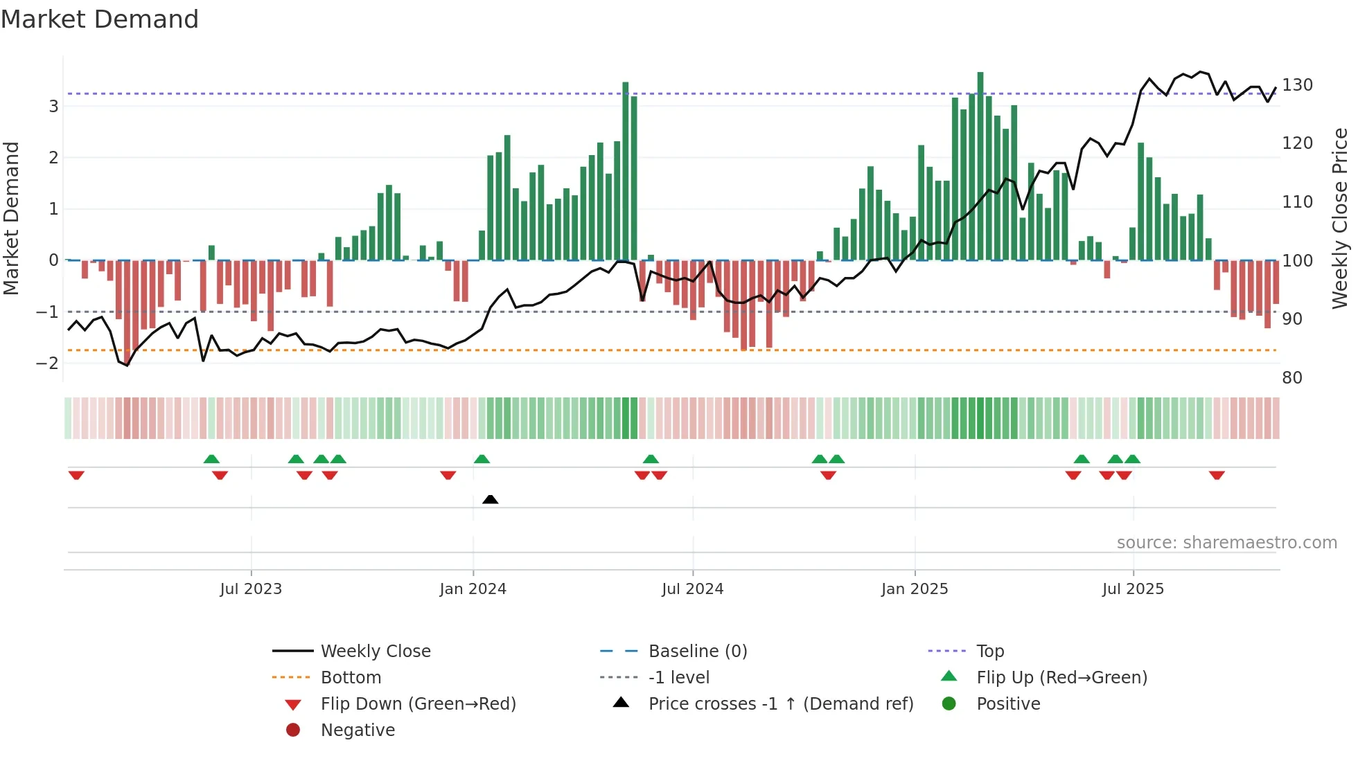 VATN weekly Market Demand chart