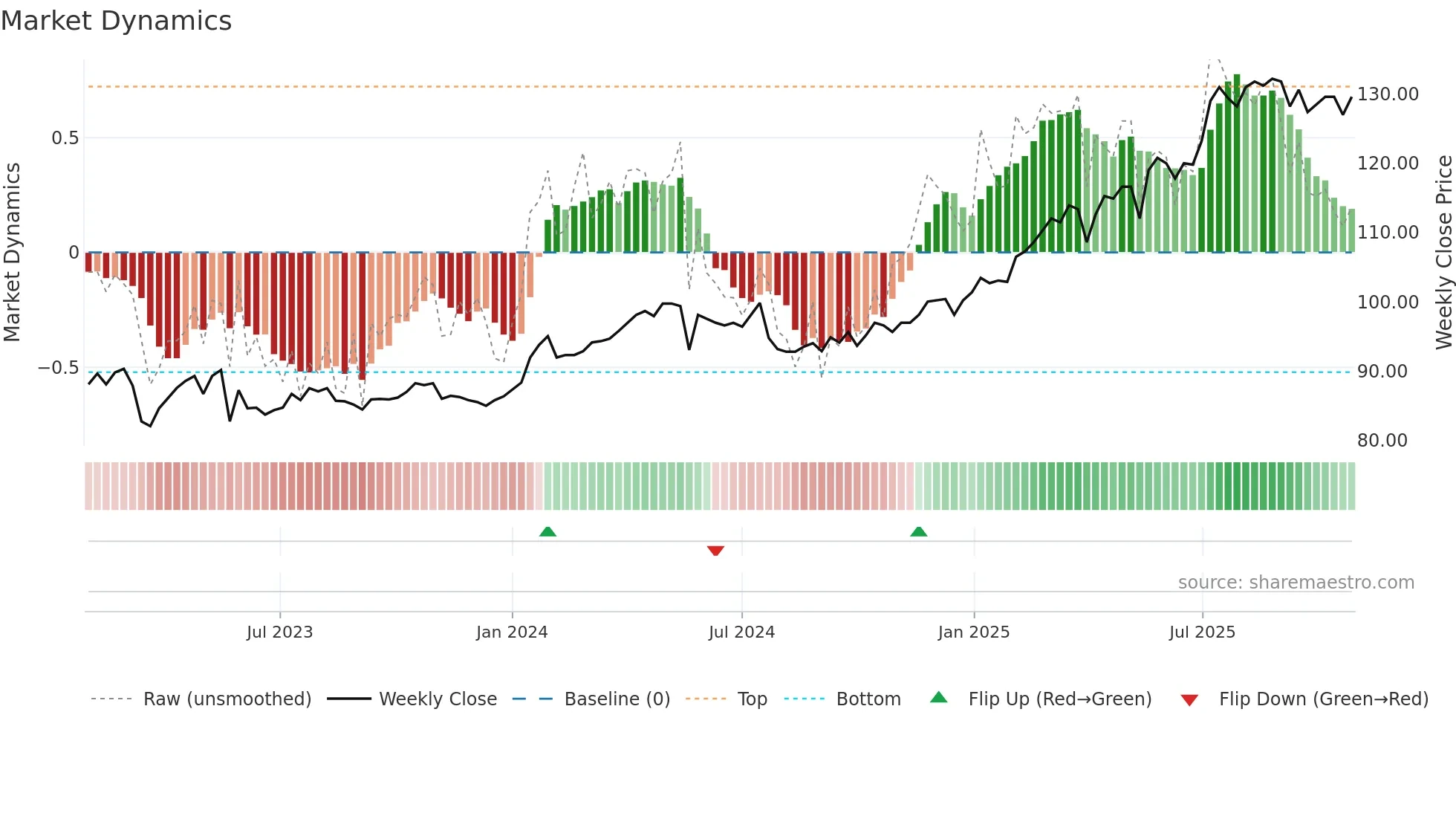 VATN weekly Market Dynamics chart