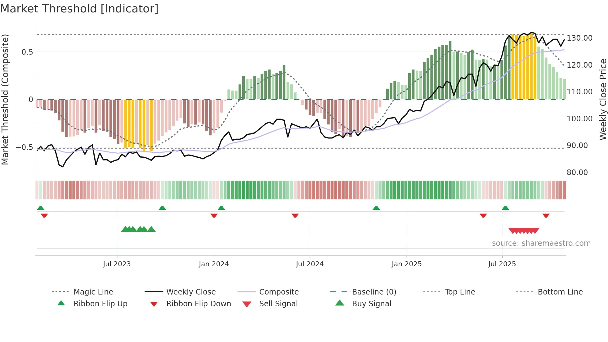 VATN weekly Market Threshold chart