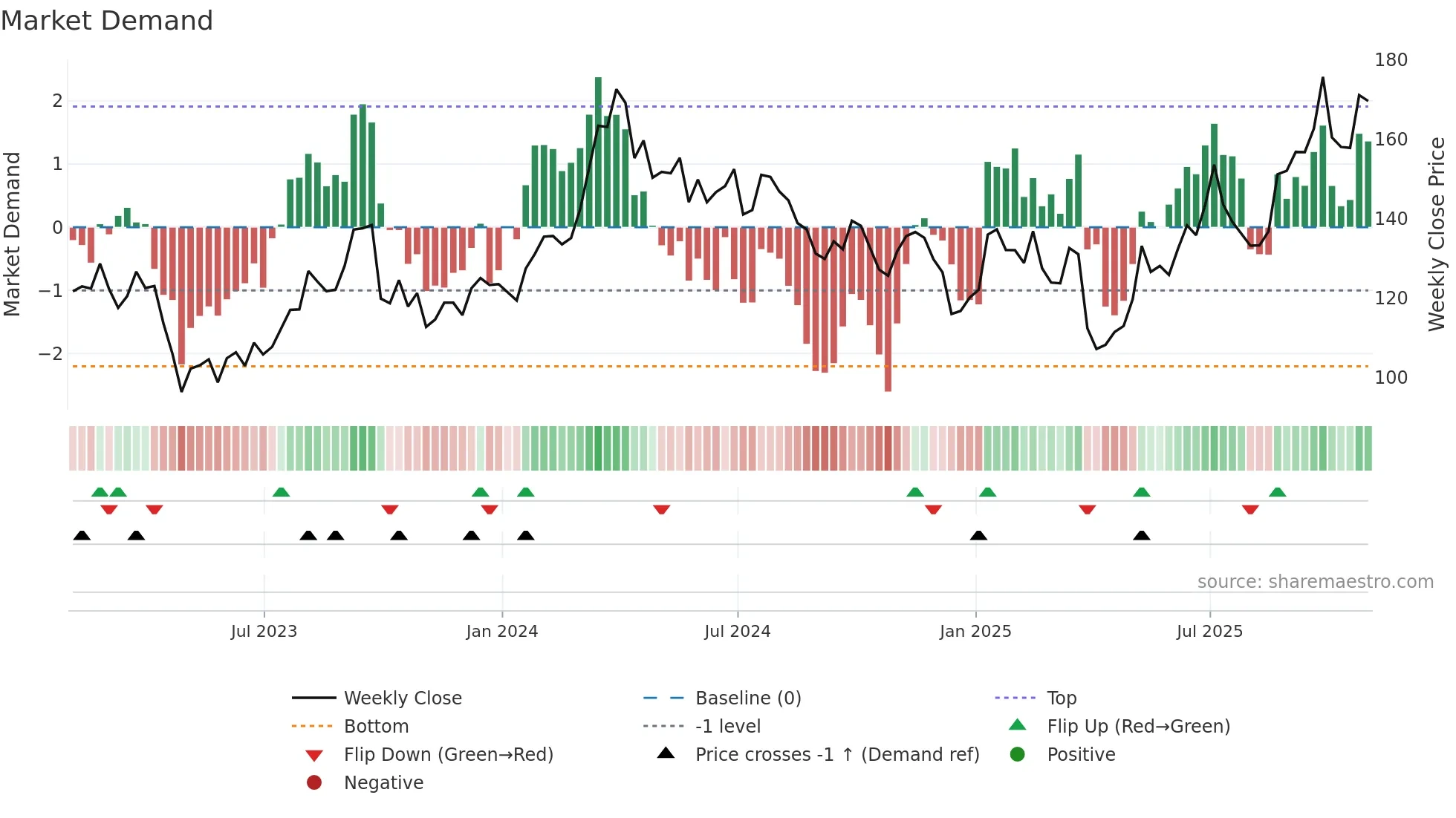 VLO weekly Market Demand chart