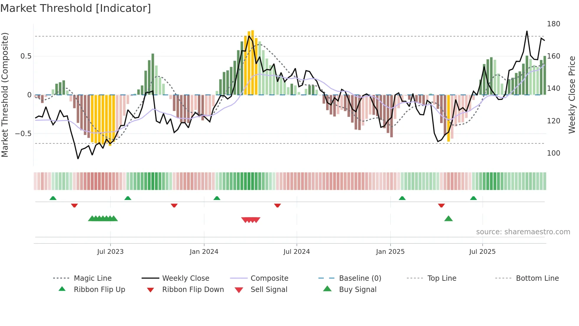 VLO weekly Market Threshold chart