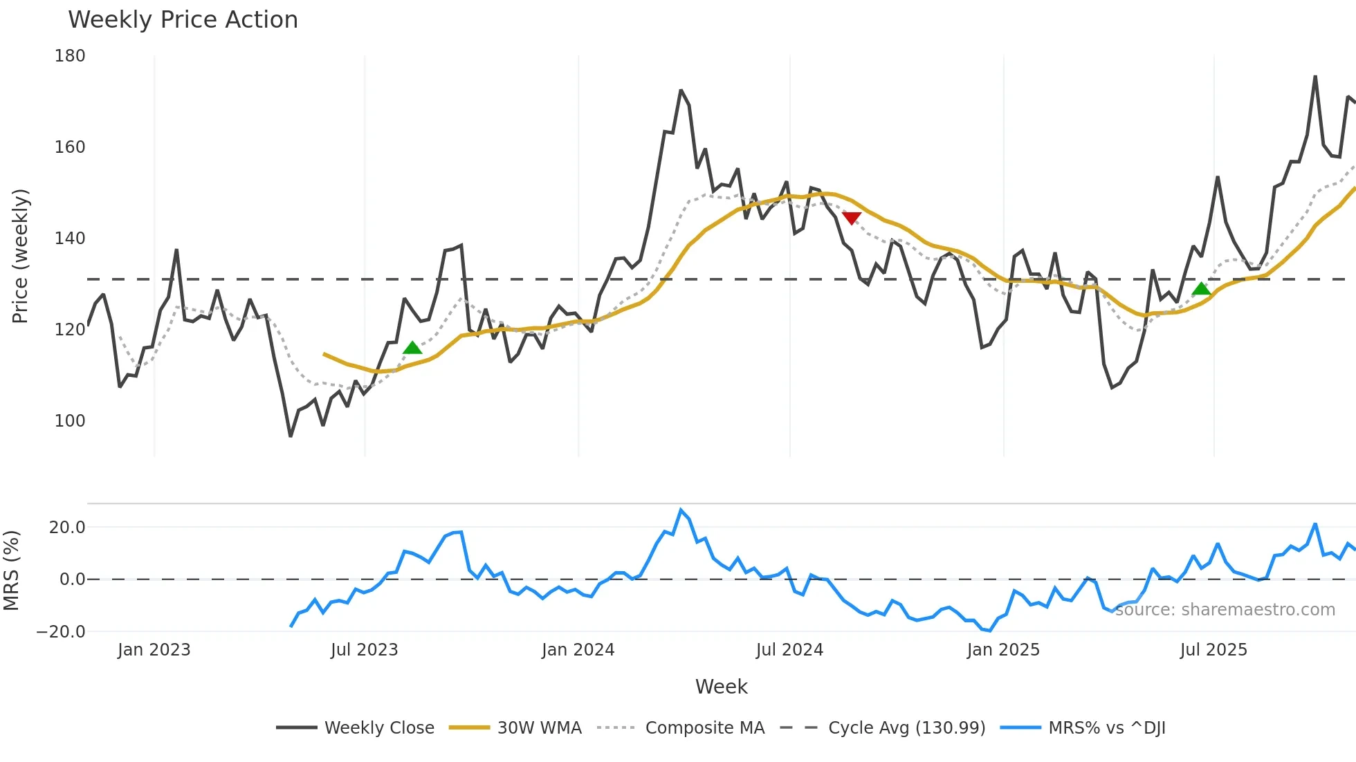 VLO weekly Price Action chart, closing 2025-10-31