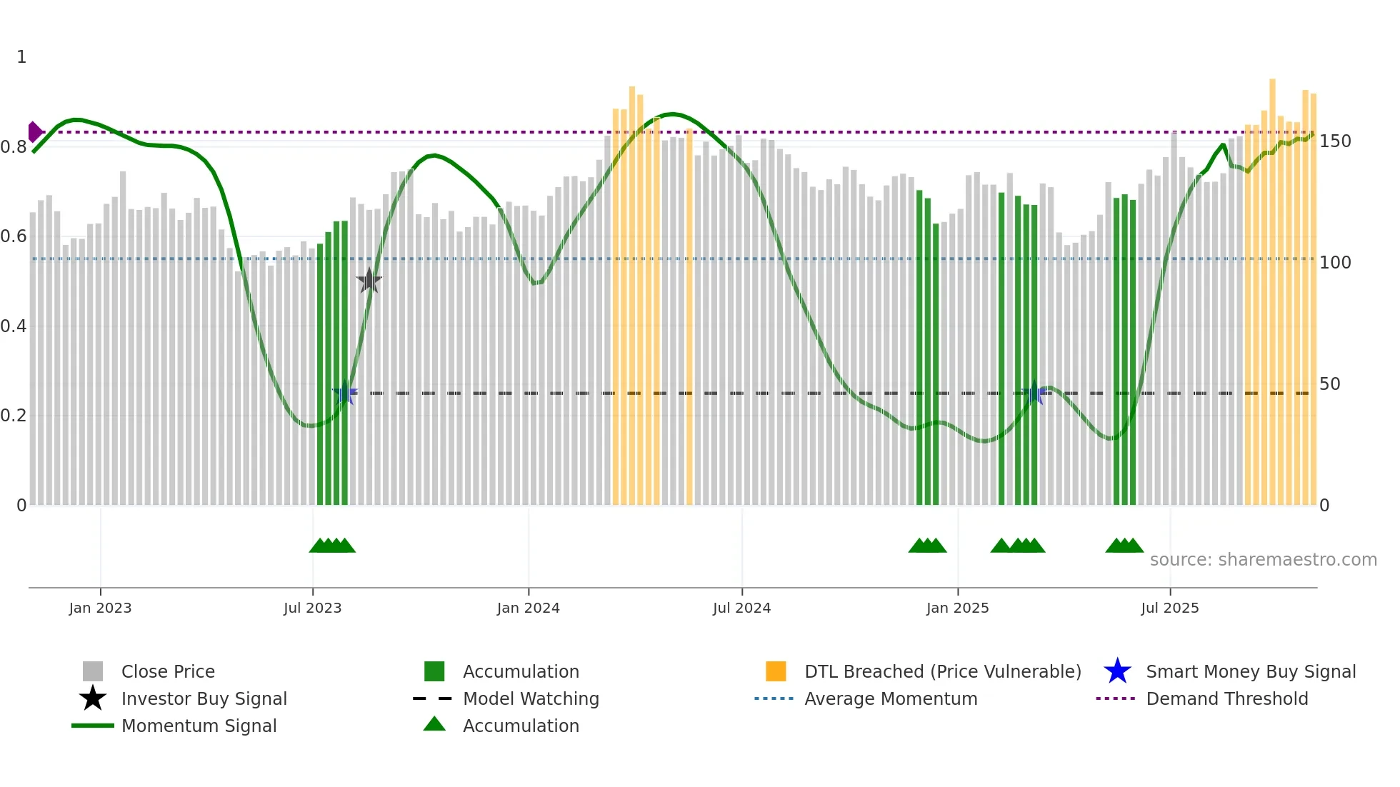 VLO weekly Smart Money chart