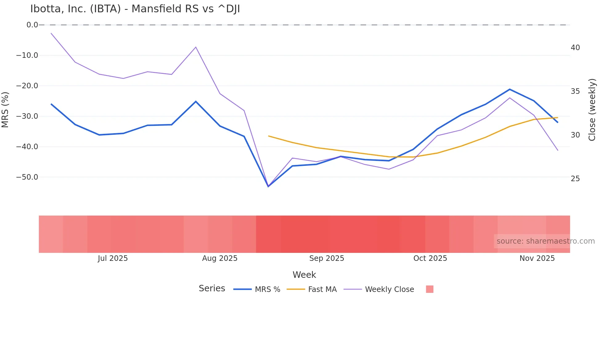 IBTA Mansfield Relative Strength chart