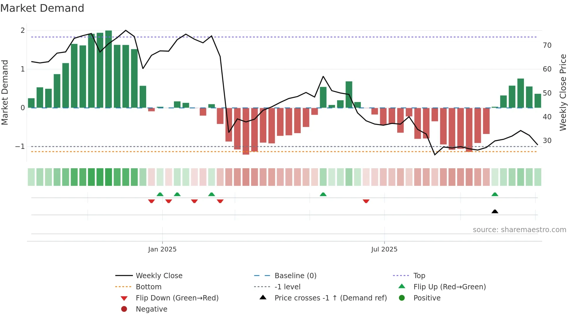 IBTA weekly Market Demand chart