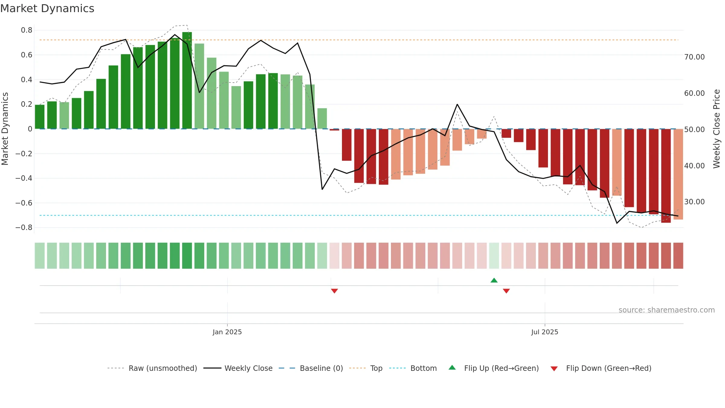 IBTA weekly Market Dynamics chart, closing 2025-09-15.